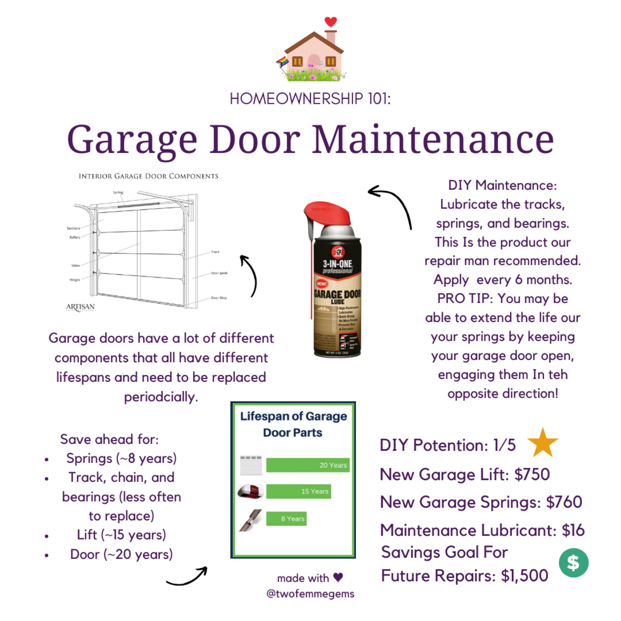 Make sure your emergency savings accounts for garage maintenance. 

So far as homeowners we have had to replace the springs (at our previous home) and most recently our garage lift. It’s important to know the lifespan of different parts so you can save accordingly and not be caught in a bind when repairs are needed.

We also learned that we can do preventative maintenance on many of the components by properly lubricating them every 6 months. I am linking what our repair guy recommended (use a mask because it’s not non toxic), and will caution DO NOT use WD40. A simple YT video can help guide you where to spray.

#LTKHome #LTKFindsUnder50 #LTKFamily