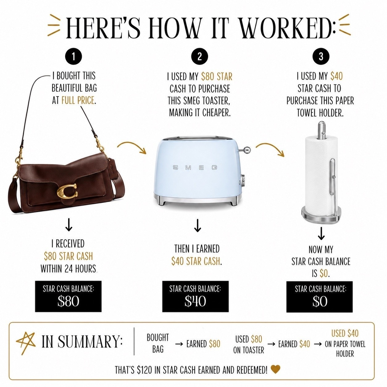Macy's star rewards are back! Now as a chance to buy items that aren't discounted at a discount

#LTKHome #LTKSaleAlert