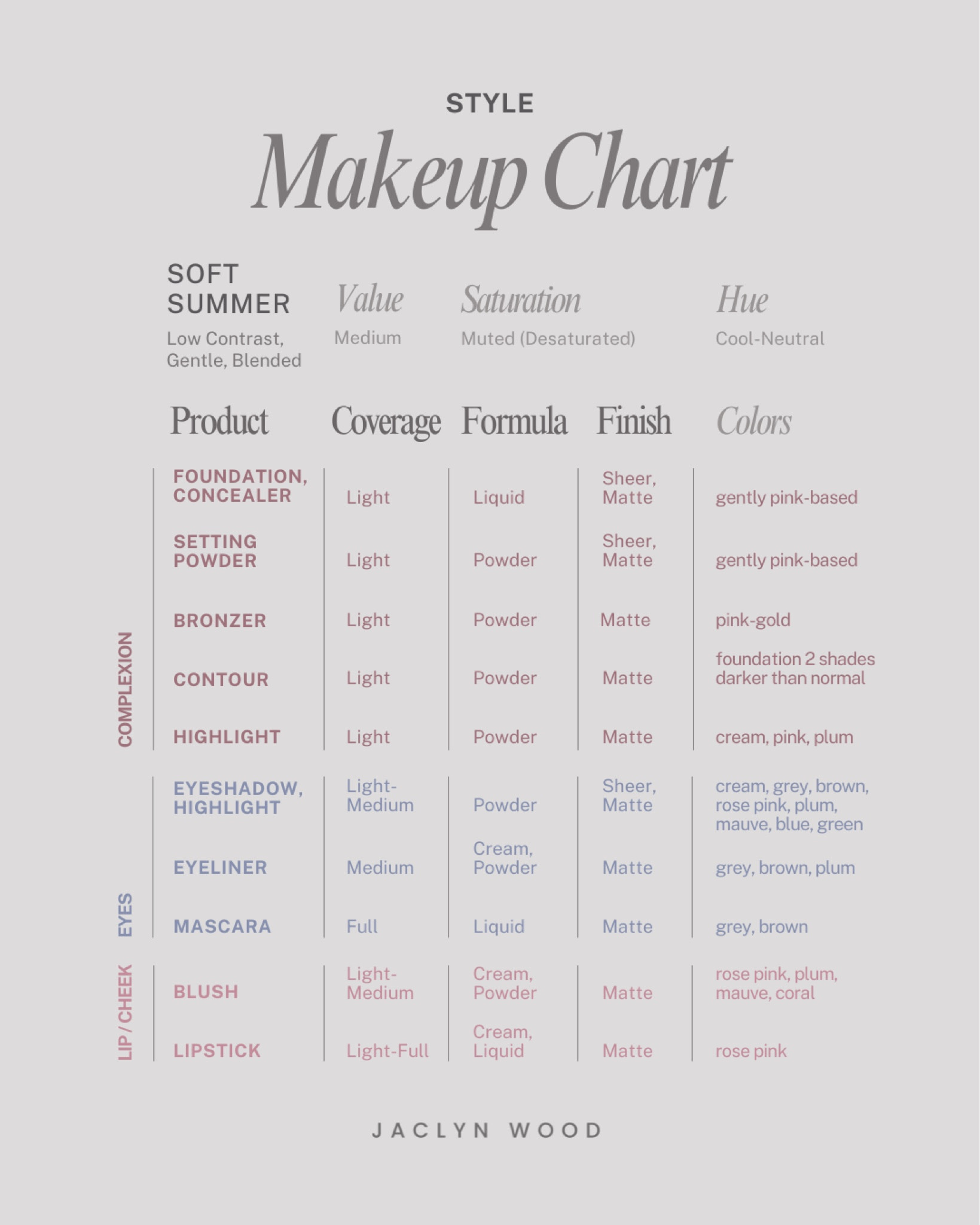 Soft Summer Makeup Product Chart - a quick reference on coverage, formula, finish, and color recommendations for soft summers (like me!) - products are separated by complexion, eyes, and lips/cheeks.

(Some product suggestions added to post)

#LTKBeauty #LTKStyleTip #LTKWorkwear