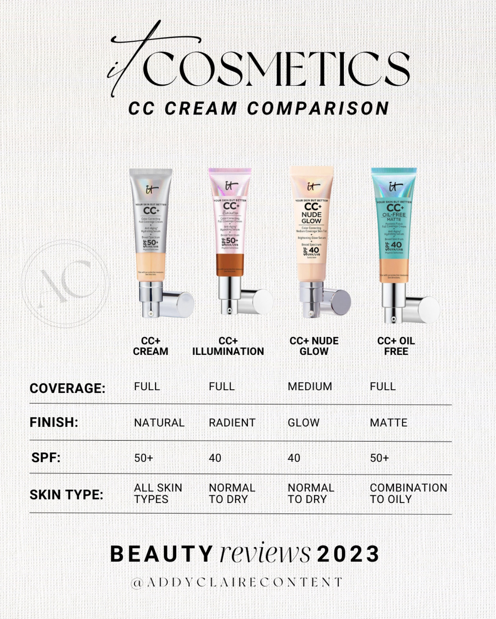 IT Cosmetics Foundation review & comparison🙌🏻

Beauty finds/ makeup routine / foundation / skin care / beauty bestsellers / Womens foundation / beauty cream

#LTKbeauty #LTKFind #LTKSeasonal