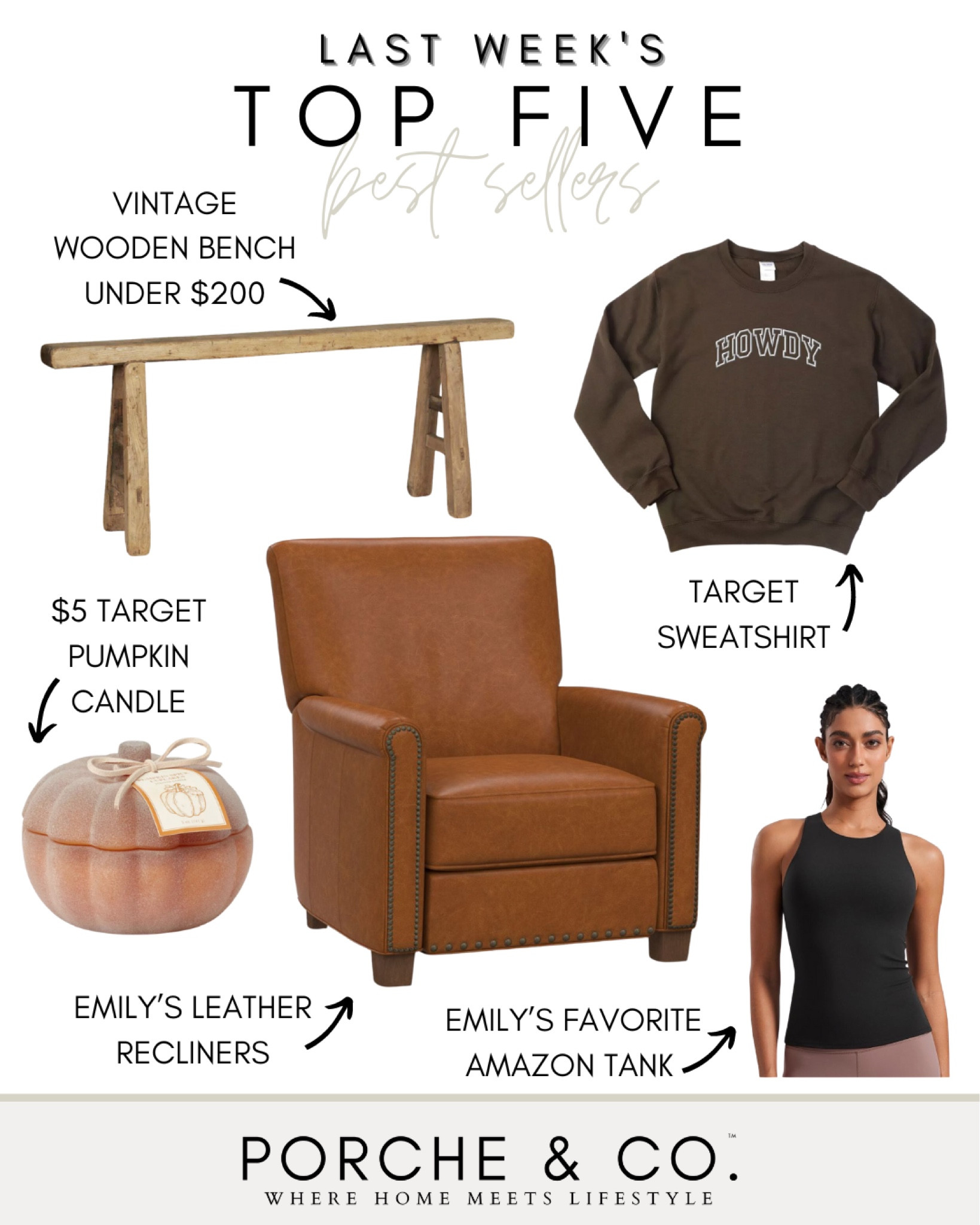 Best sellers, weekly top sellers, target candle, pumpkin candle, vintage wooden bench, target sweatshirt, Amazon workout tank 

#LTKSaleAlert #LTKSeasonal #LTKHome