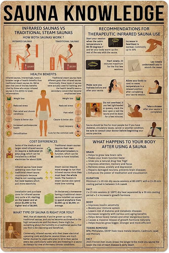 JIUFOTK Sauna Knowledge Metal Tin Sign Massage Infographic Club Bedroom Garage Wall Decoration Pl... | Amazon (US)