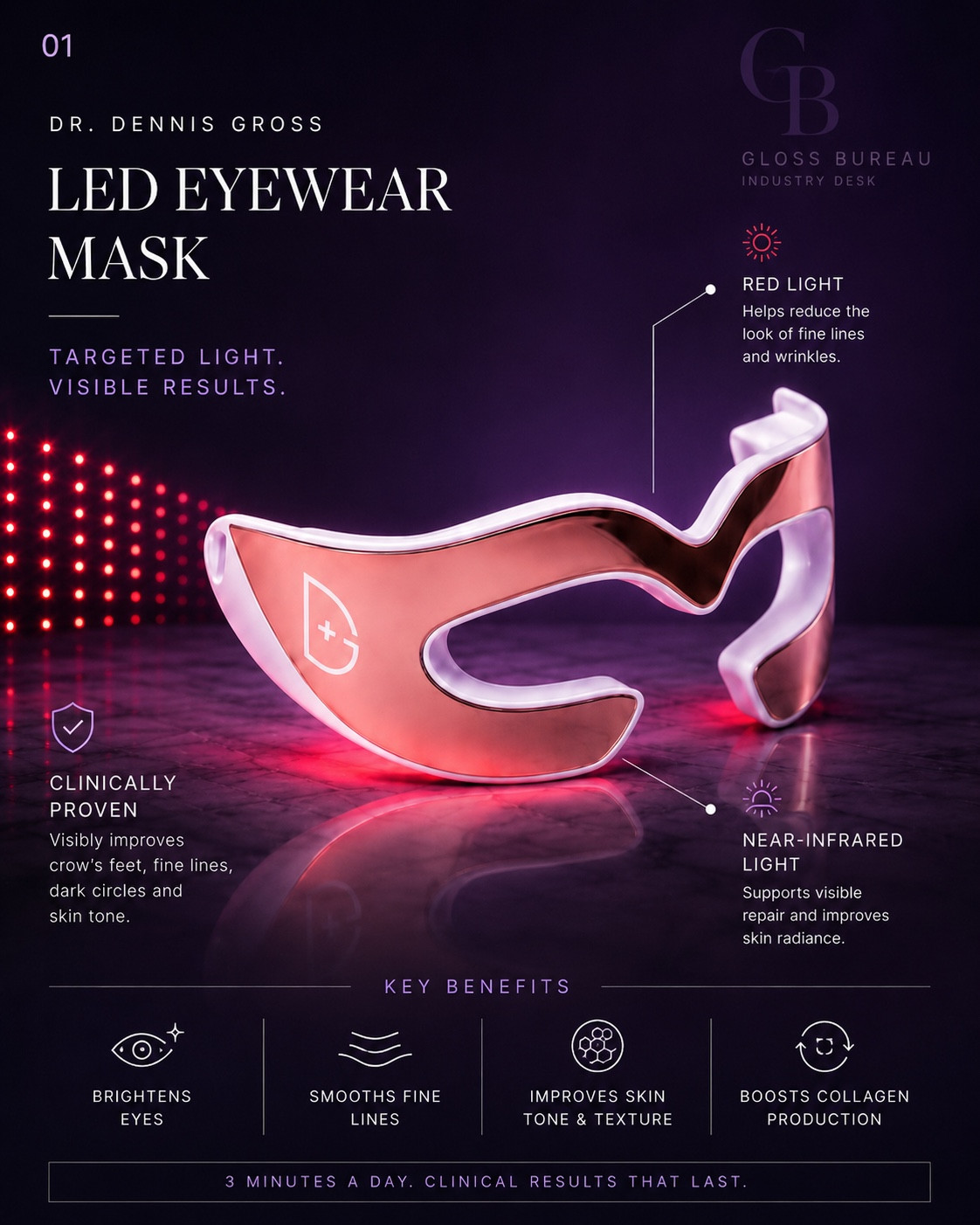 Are your eyes showing signs of fatigue, fine lines, or stubborn dark circles? We are breaking down the benefits of targeted light therapy for the delicate eye area. The reality is that standard topical treatments often miss the deeper cellular repair needed to smooth crow's feet and boost natural collagen. Visibly brightening and refreshing tired eyes can be achieved efficiently with a dedicated three-minute daily routine. The Bureau recommends Dr. Dennis Gross LED Eyewear #Mask to visibly improve fine lines while brightening the skin with #collagen and #radiance.