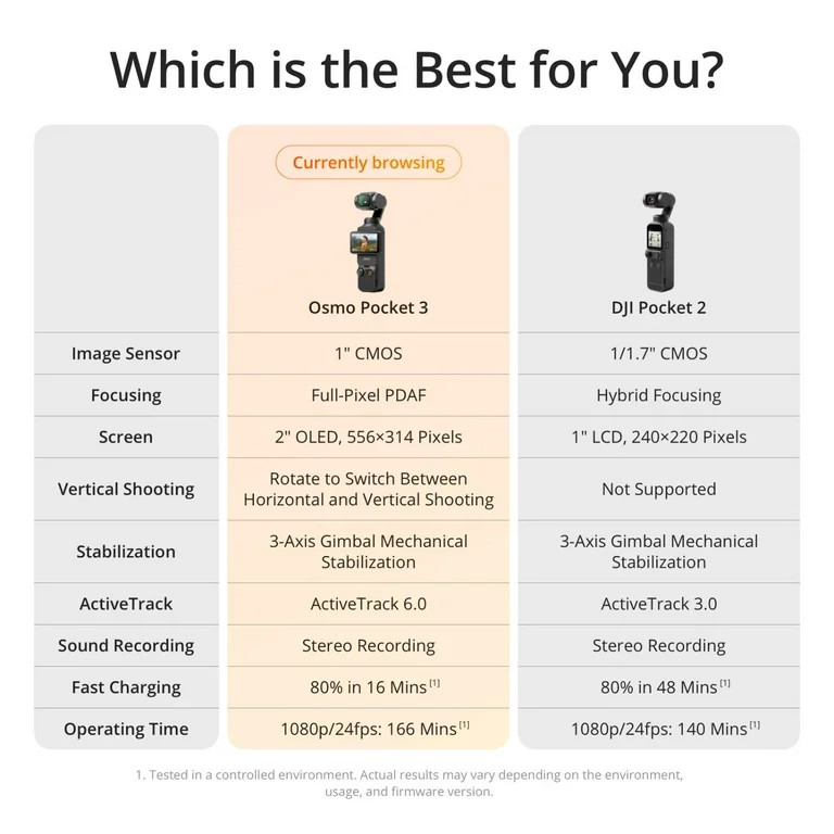 DJI Osmo Pocket 3 Creator Combo 4K 120fps Handheld Gimbal with 64GB Case Bundle | Walmart (US)