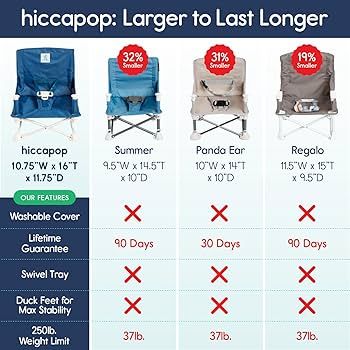 hiccapop OmniBoost Travel Booster Seat with Tray for Baby, Dining Table, Camping, Beach, Grandma... | Amazon (US)