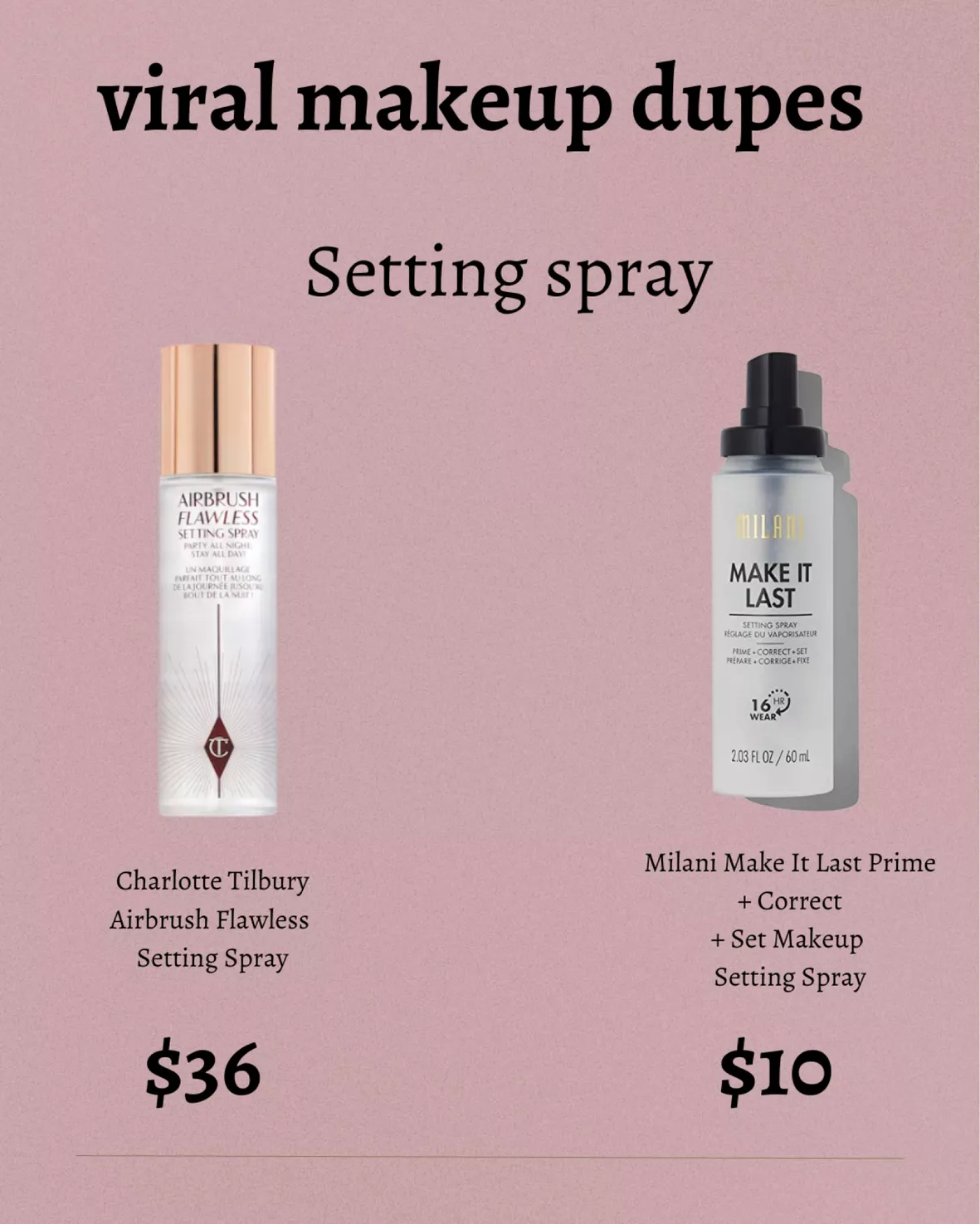 I tried the viral $5 setting spray against the Charlotte Tilbury option and  it was a nearly perfect dupe for $33 less