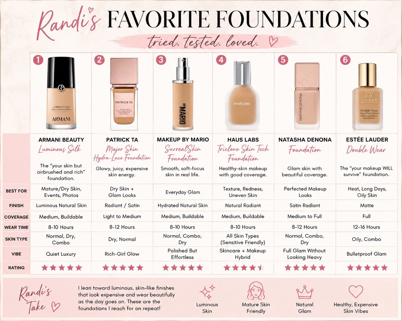 ✨Randi’s Current Foundation Lineup (in no particular order)✨

1. Armani Beauty Luminous Silk Foundation @armanibeauty 
    → The “your skin but airbrushed and rich” foundation
    ✨ Best for: mature/dry skin, events, photos
    ✨ Finish: luminous natural skin
    ✨ Vibe: quiet luxury

2. Patrick Ta Major Skin Hydra-Luxe Foundation @patrickta 
    → Glowy, juicy, expensive skin energy
    ✨ Best for: dry skin + glam looks
    ✨ Finish: radiant/satin
    ✨ Vibe: rich-girl glow

3. Makeup by Mario SurrealSkin Foundation @makeupbymario 
    → Smooth, soft-focus skin in real life
    ✨ Best for: everyday glam
    ✨ Finish: hydrated natural skin
    ✨ Vibe: polished but effortless

4. Haus Labs Triclone Skin Tech Foundation @hauslabs 
    → Healthy-skin makeup with good coverage
    ✨ Best for: texture/redness
    ✨ Finish: natural radiant
    ✨ Vibe: skincare + makeup hybrid

5. Natasha Denona Foundation @natashadenonabeauty 
    → Glam skin with beautiful coverage
    ✨ Best for: perfected makeup looks
    ✨ Finish: satin radiant
    ✨ Vibe: full glam without looking heavy

6. Estée Lauder Double Wear Foundation @esteelauder 
    → The “your makeup WILL survive” foundation 😂
    ✨ Best for: heat, long days, oily skin
    ✨ Finish: matte/full coverage
    ✨ Vibe: bulletproof glam

#LTKselfcare #LTKgrwm #LTKBeauty