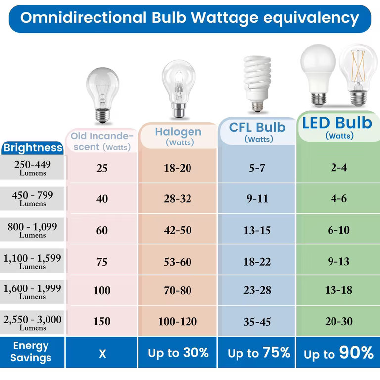 Great Value LED Light Bulb, 7.5W (60W Equivalent), A19, E26 Medium Base, Non-Dimmable, Green, 2-P... | Walmart (US)