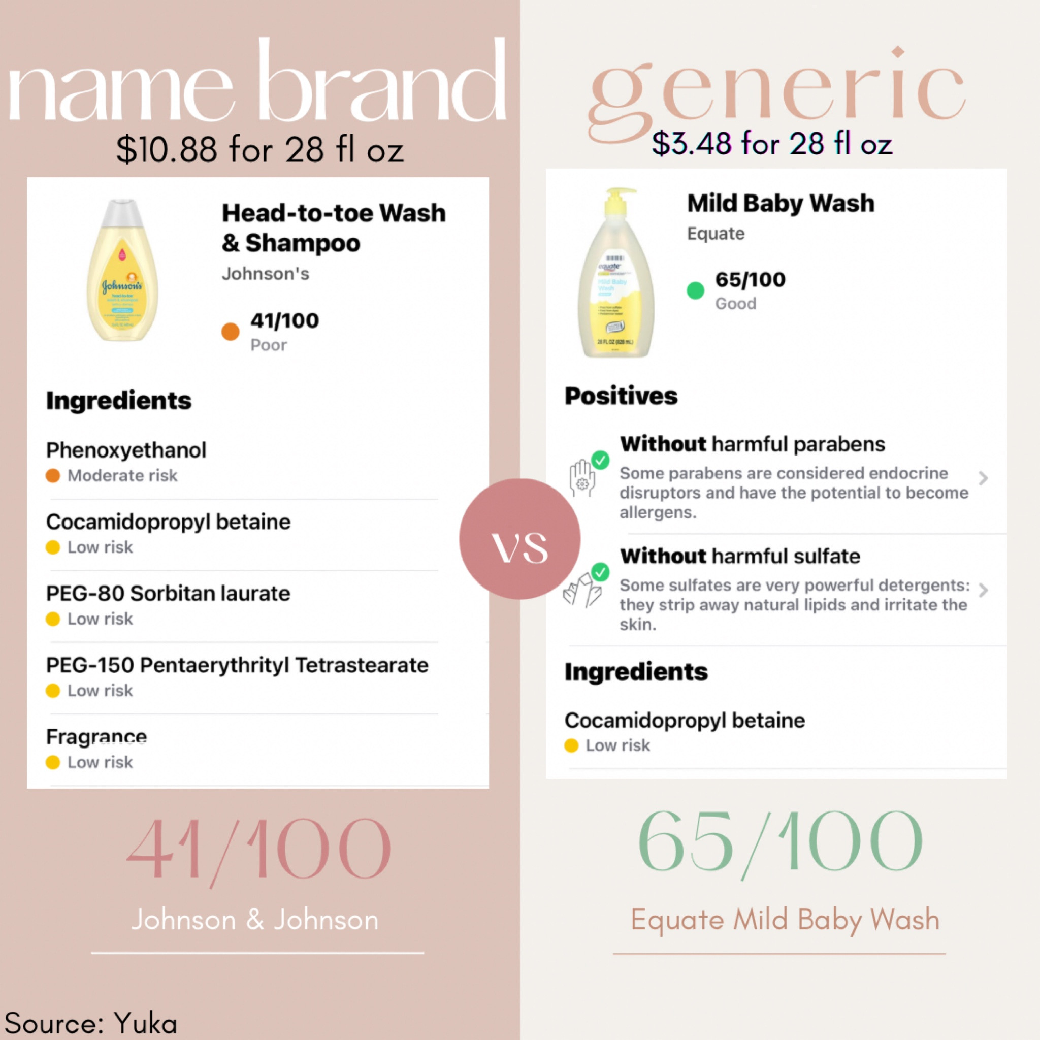 I'll never get over how much safer the generic Walmart brand version of baby shampoo is compared to their leading competitor, Johnson and Johnson. Not to mention the significant price difference. I've linked the Walmart generic for you to easily add to your next Walmart delivery! #ltk

#LTKBaby #LTKSaleAlert #LTKKids