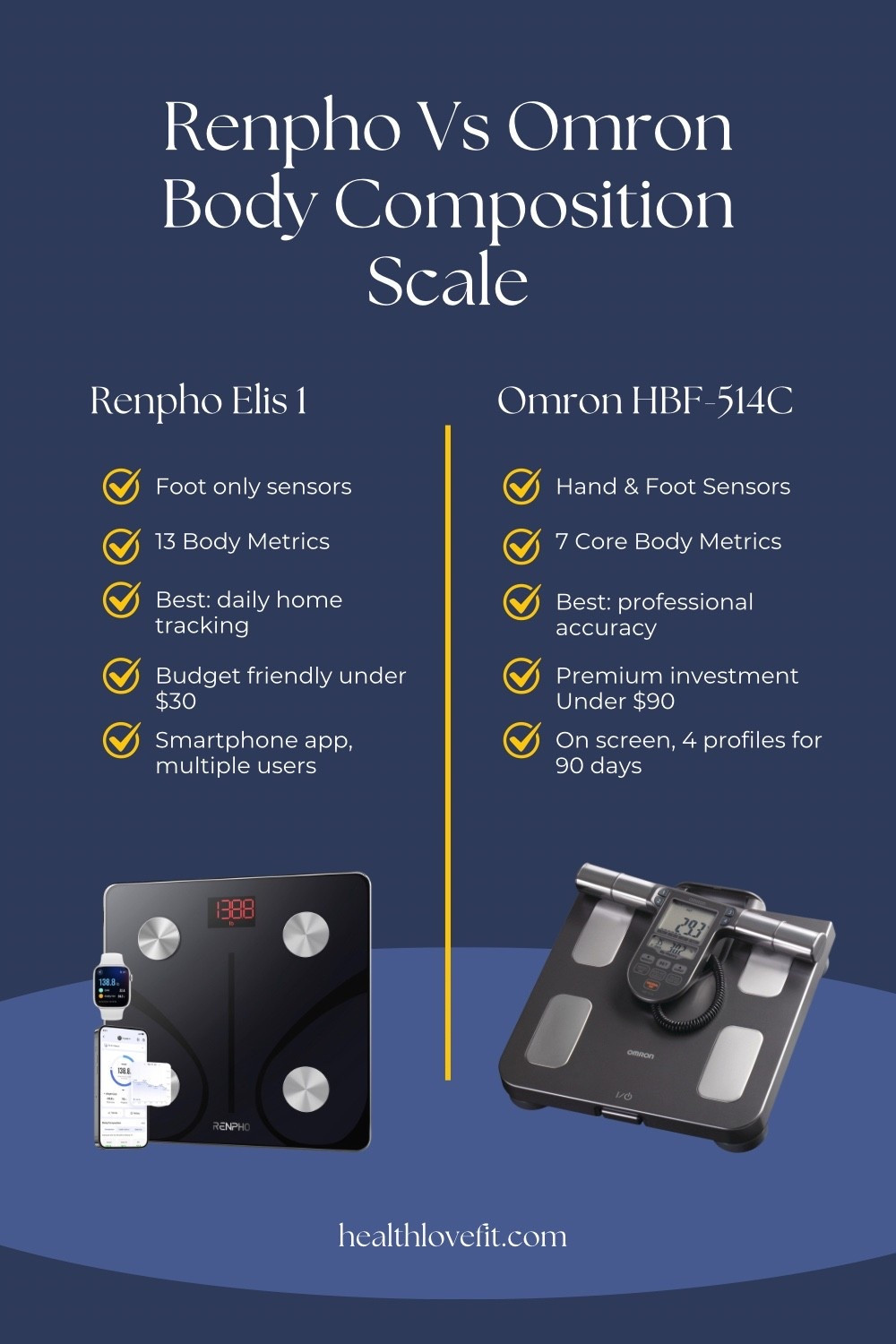 As a certified personal trainer I actually use and recommend both these scales. They’re both from trustworthy and reliable brands that last and work well. I wrote a full breakdown on my blog comparing the two of them. 

Tags: body fat scale, fitness goals, body composition analysis, at home weight scale, at home scale

#LTKfitnessgoals #LTKBeauty #LTKHome