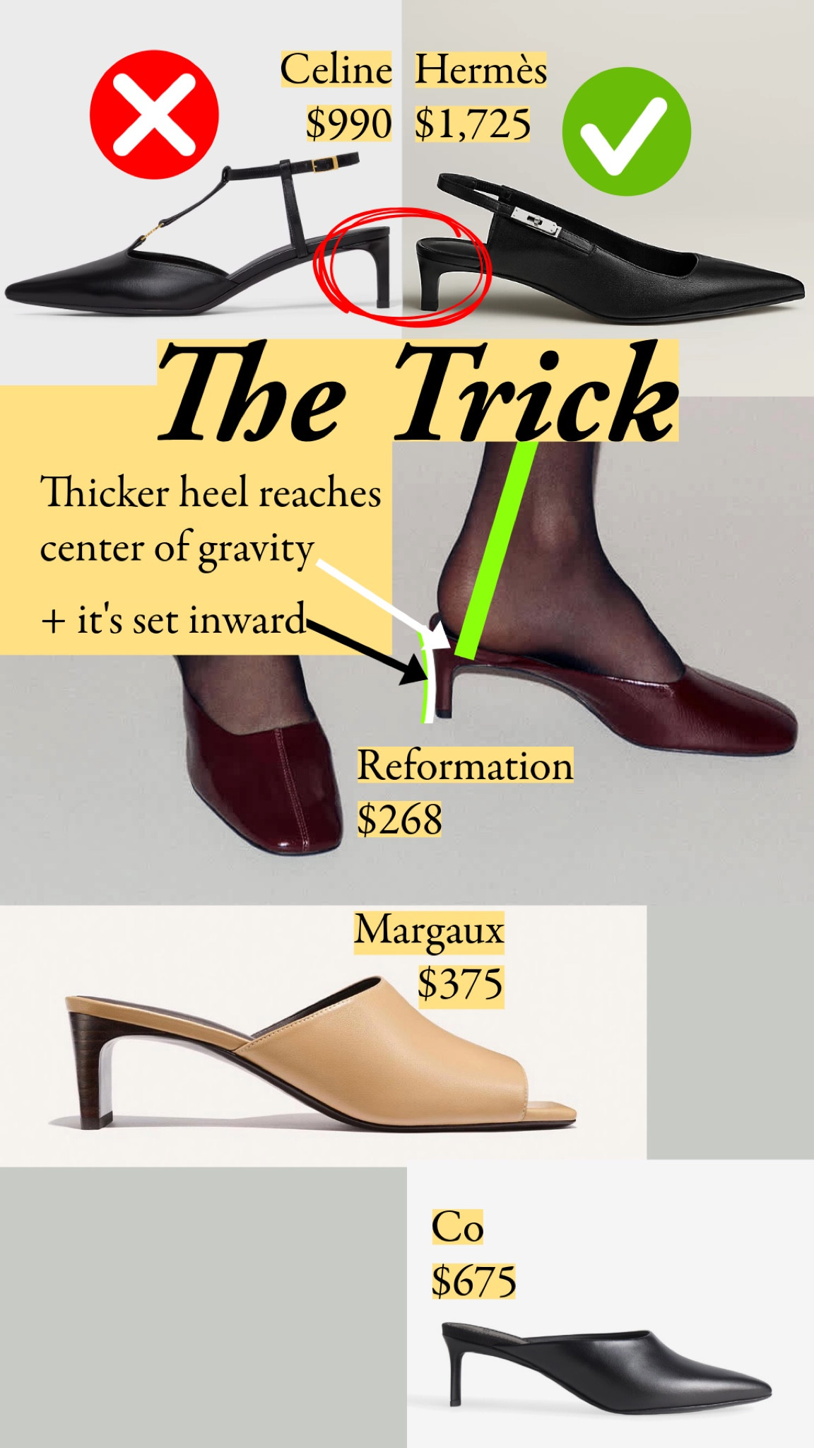That 90s minimal look of the way-back heel has to be engineered right to work. A thicker heel set slightly inward reaches your center of gravity – that's what gives a kitten heel its poise. Hermès nails it, and so do Reformation, Margaux, and Co for less. It's this sort of magic that makes me love fashion. kitten heel, slingback, mule, heel construction, Hermès, Reformation, Margaux, COS, Co, pointed toe, luxury shoes, affordable kitten heel

#LTKootd