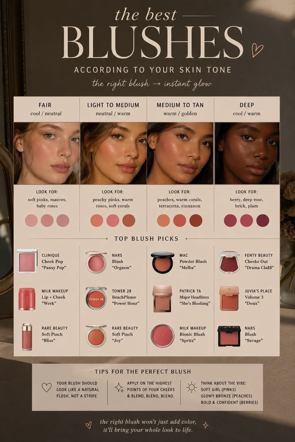 The right blush can bring the entire makeup look to life. ✨

Blush is one of those products that seems simple,but the shade, undertone, and finish can make a huge difference in how natural and flattering it looks on your skin.

This roundup includes some longtime favorites and a few newer formulas worth exploring:

🌸 NARS Blush in Orgasm — probably one of the most requested blushes I hear about from clients. The peachy-pink tone with a subtle golden sheen gives that beautiful “lit from within” flush without looking overly sparkly. It’s a classic for a reason.

🍑 MAC Powder Blush in Melba — another client favorite and one I reach for often when I want a soft, warm peachy-beige flush. It gives the cheeks warmth and definition while still looking incredibly natural.

💗 Clinique Cheek Pop in Pansy Pop — a pretty option for fair to light skin tones when you want a fresh, cool-toned pink.

🍊 Tower 28 BeachPlease in Tower Hour — perfect for that fresh, dewy, cream-blush look.

✨ Patrick Ta Major Headlines in She’s Blushing — beautiful for a more polished, dimensional cheek.

🌹 Rare Beauty Soft Pinch in Bliss or Joy — highly pigmented, so a little goes a long way. These are great if you like a more modern, diffused flush.

🍓 Milk Makeup Bionic Blush in Spritz — another pretty option when you want a fresh, juicy-looking cheek.

And for deeper skin tones, shades like Fenty Drama Cla$$, Juvia’s Place Doux, and NARS Foreplay can create gorgeous richness and contrast.

My makeup artist tip: Don't choose blush based solely on your skin depth. Your undertone + the overall look you're creating matter just as much. And remember, blush should look like a natural flush, not a stripe of color sitting on top of the skin.

I've linked these popular blushes on my LTK if you're looking to find your next favorite. Which one is already in your makeup bag? 💄 

 #LTKselfcare #LTKBeauty