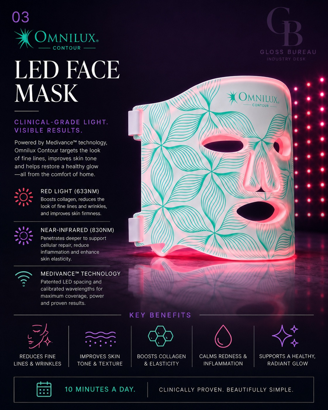 Want to target deep wrinkles, reduce stubborn redness, and restore a healthy glow all at once? We are decoding the clinical-grade precision of dual-wavelength technology. The reality is that specific, calibrated wavelengths like 633nm and 830nm penetrate deeper to optimize cellular repair and calm active surface inflammation. Achieving professional-grade skin firmness simply requires a structured ten-minute session on your own schedule. The Bureau recommends Omnilux Contour LED Face #Mask to target deep wrinkles while restoring a healthy glow with #cellularrepair and #firmness.