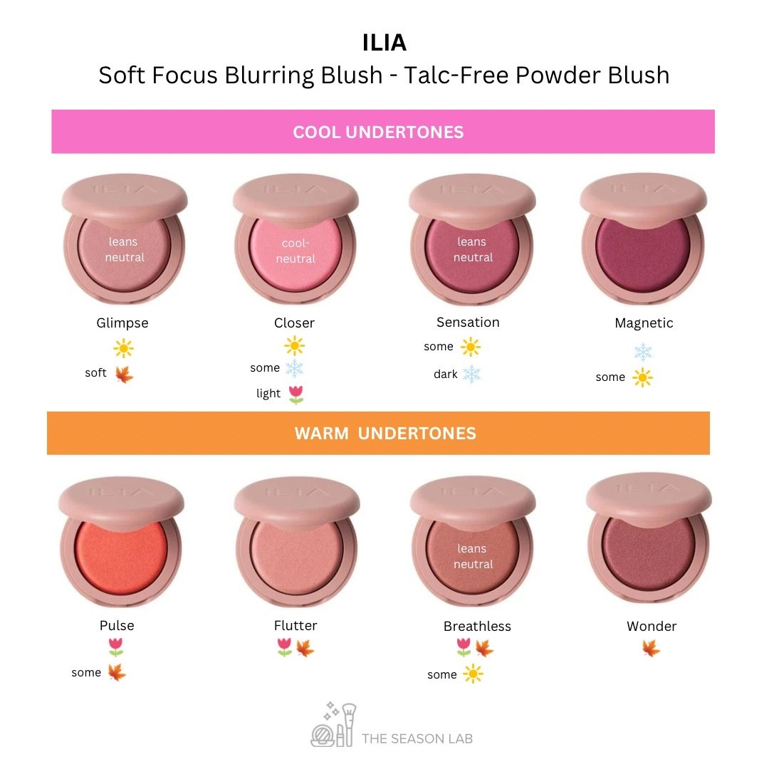 ILIA
Soft Focus Blurring Blush - Talc-Free Powder Blush

'Closer' leans cool-neutral and would also work for Winters❄️ wanting a soft look. 

'Sensation' leans neutral and matched best with neutral seasons ... Light & Soft Summers☀️ & Dark Winters❄️. True cools may find it turns too warm.

'Magnetic' is highly pigmented ... a little goes a long way for lighter skin tones. 

'Pulse' is a Spring🌷 match, but would work for Autumns🍁 wanting a bolder look.

'Flutter' is a warm peach shade that works for Springs🌷 & Autumns🍁.

We've heard some Summers☀️ like to use 'Breathless' as a blonzer.

#LTKStyleTip #LTKBeauty