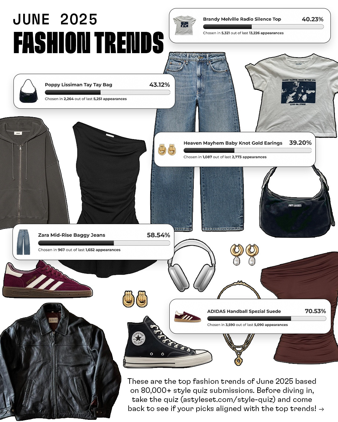 


These are the top fashion trends of June 2025 based on 80,000+ style quiz submissions, from vintage-inspired denim and graphic tees to gold jewelry and retro sneakers. Before diving in, take the quiz (astyleset.com/style-quiz) and come back to see if your picks aligned with the top trends! 🫶

Check out the full trend report on our style quiz software Setly, where we help brands create custom quizzes and gather valuable insights: setlylabs.com/insights/trend-report-june-2025

#LTKSeasonal #LTKStyleTip #LTKSummerEdit