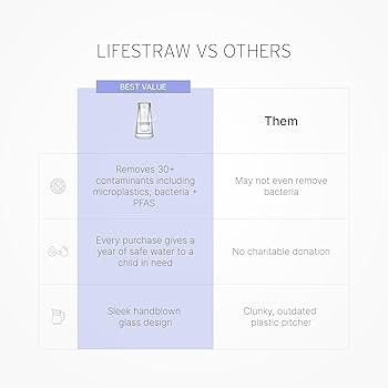 LifeStraw Home \u2014 Water Filter Pitcher, 7-Cup, White, Glass with Silicone Base, BPA Free Desi... | Amazon (US)