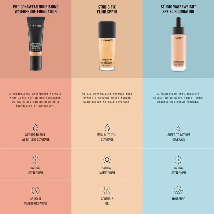 MAC Studio Fix Fluid Foundation Broad-Spectrum SPF 15 | Nordstrom