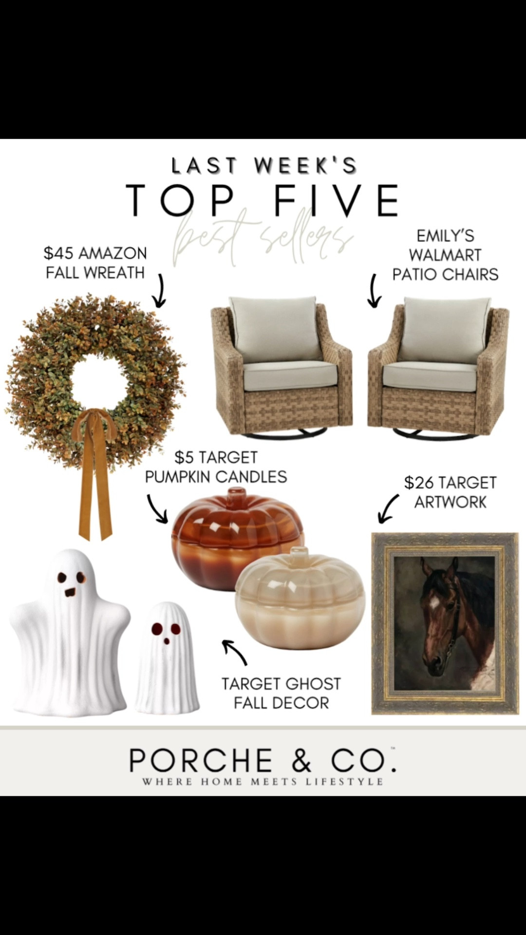 ✨Last Week’s Top 5 Best Sellers✨
Fall finds were the stars of the week 🍂 Cozy textures, seasonal touches, and budget-friendly favorites you loved most:

🍁 $45 Amazon Fall Wreath – A gorgeous, full wreath that makes your front door instantly feel like fall.
🕯️ $5 Target Pumpkin Candles – Cute, cozy, and such an affordable seasonal accent.
👻 Target Ghost Fall Decor – The viral little cuties that always sell out fast.
🎨 $26 Target Artwork – Adds character and warmth to any space for under $30!
🪑 Emily’s Walmart Patio Chairs – A repeat favorite for comfort + price. Perfect for porch weather.

Tap to shop your seasonal favorites while they’re in stock! ✨
#porcheandco #LTKhome #fallfavorites #targetstyle #amazonhome #bestfinds #frontporchdecor #cozyhome #LTKunder50

#LTKFallSale #LTKHome #LTKSeasonal