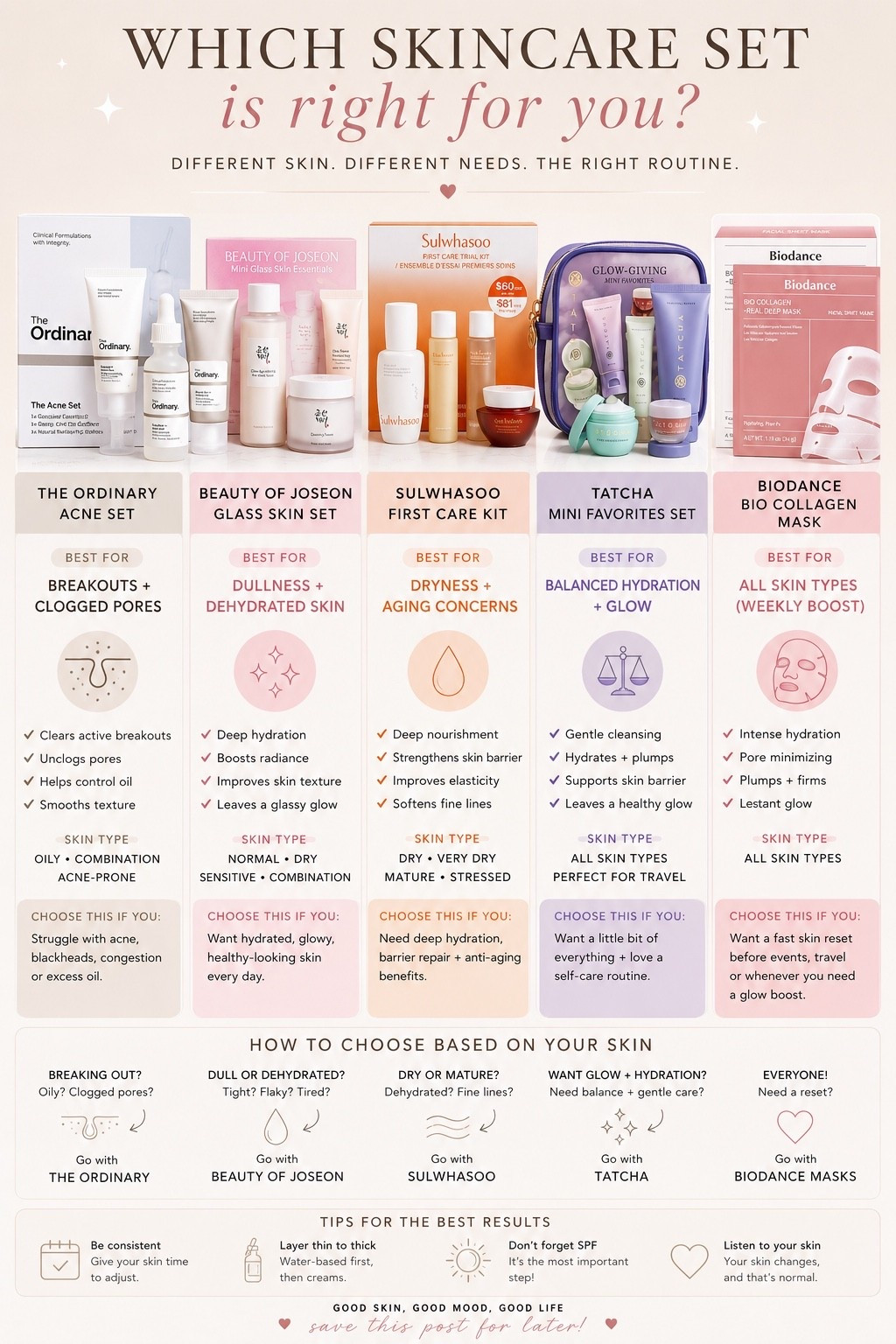 Not all skincare is made for the same skin type ✨🤍

If you’re overwhelmed trying to figure out what actually works for YOUR skin, here’s an easy breakdown of my current favorites depending on your skin goals — acne, hydration, glow, barrier repair, or just wanting that healthy glass-skin look 🫶🏻

I linked every set on my LTK so you can pick based on what your skin actually needs ✨

💧 Dry skin?
🌸 Want glass skin?
🫧 Acne-prone?
✨ Need a glow reset?
There’s a set for all of it.

#LTKBeauty #SkincareRoutine #GlassSkin #KBeauty #SephoraFinds #BeautyOfJoseon #Tatcha #Sulwhasoo #TheOrdinary #Biodance #AcneSkinCare #DrySkinRoutine #GlowSkin #SkincareFavorites #SelfCare #BeautyFinds #LTKIt #HydratedSkin #SkinBarrier #SkincareTips #SalomeMorel