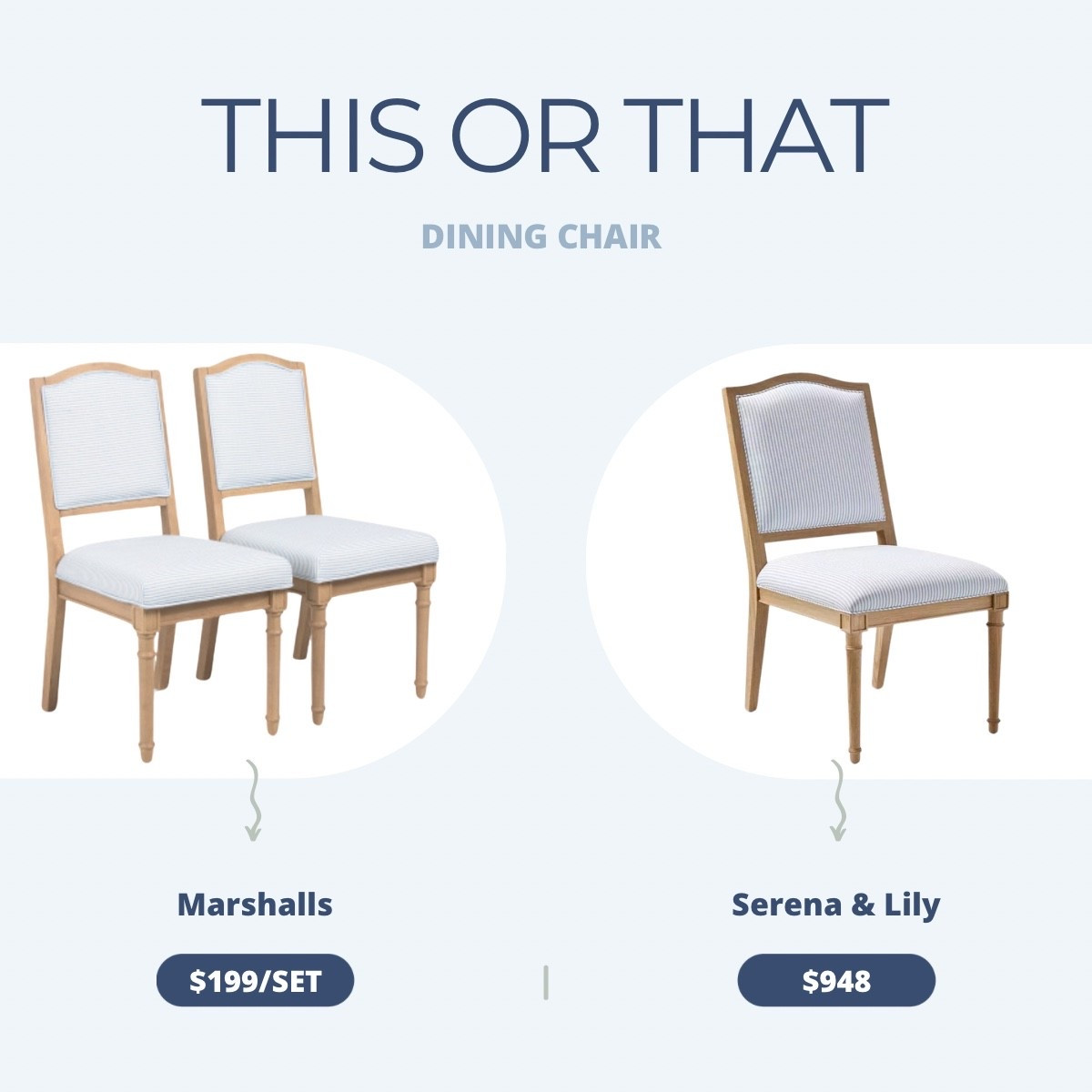 Blue and white striped upholstered dining chair: under $200 for the set! Such a nice price point for this designer lookalike! 

Dining chairs, accent chairs, dining room refresh, Serena and Lily inspired, coastal, coastal home, coastal furniture, blue, and white home, blue and white, striped chairs, look for less home