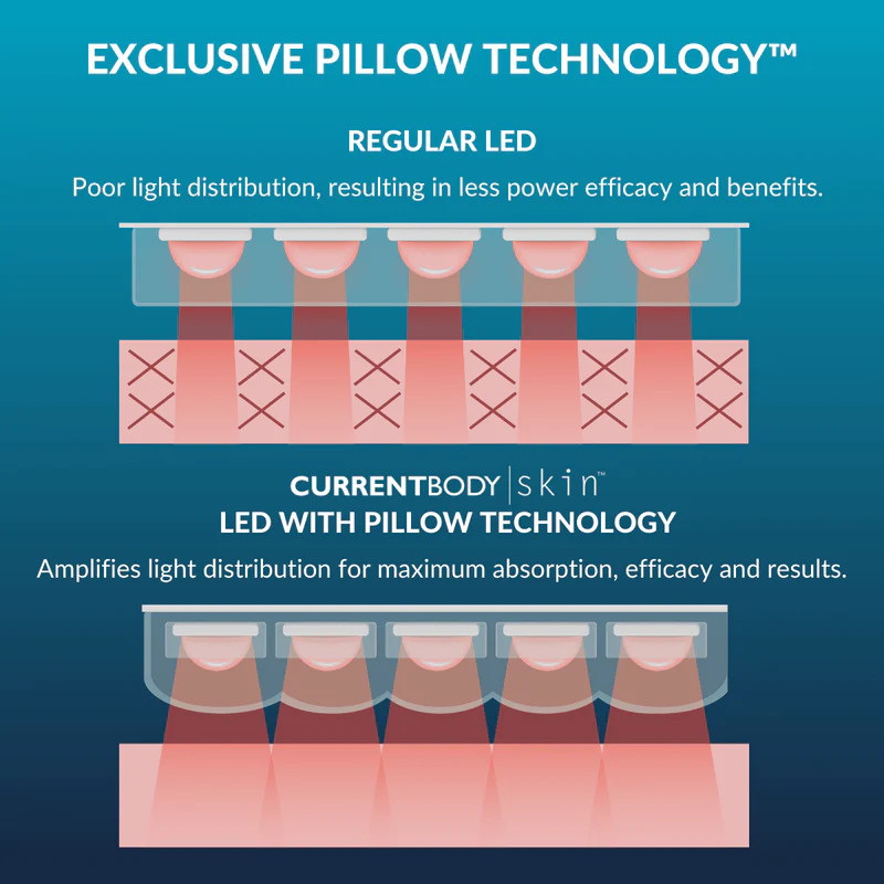 LED Face Mask | Red Light Therapy Masks | CurrentBody Skin UK | Currentbody (UK, IE)