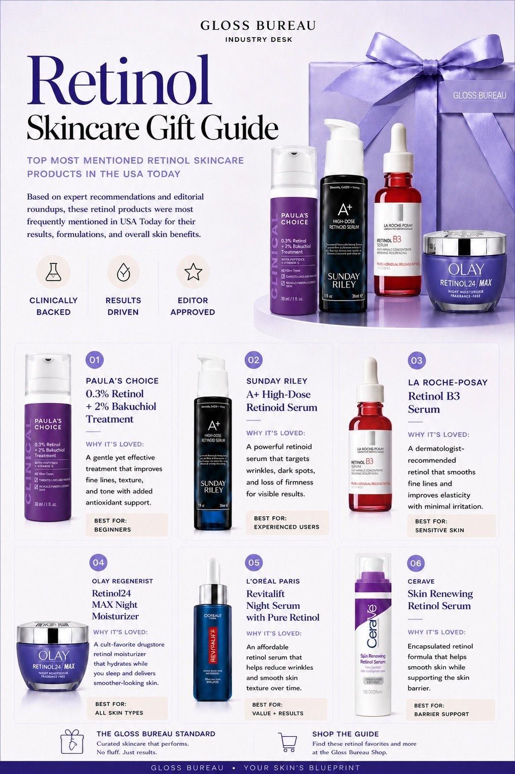 The Retinol Report is in. 🧬✨ At the Gloss Bureau Industry Desk, we’ve analyzed the data to bring you the top 6 most-mentioned retinol products in the USA today.
From beginner-friendly formulas with Bakuchiol to high-dose retinoids for the skincare pros, we’ve broken down exactly why these are editor-approved and which one is right for your specific skin goals.
Ready to find your skin’s blueprint?
🛍️ Shop the full guide at the link in our bio or follow us on the LTK app!
#GlossBureau #SkincareRoutine #RetinolTips #Dermatology #SkincareGuide #AntiAgingSkincare
#LTKMothersDay

#LTKBeauty #LTKBeauty #LTKOver40