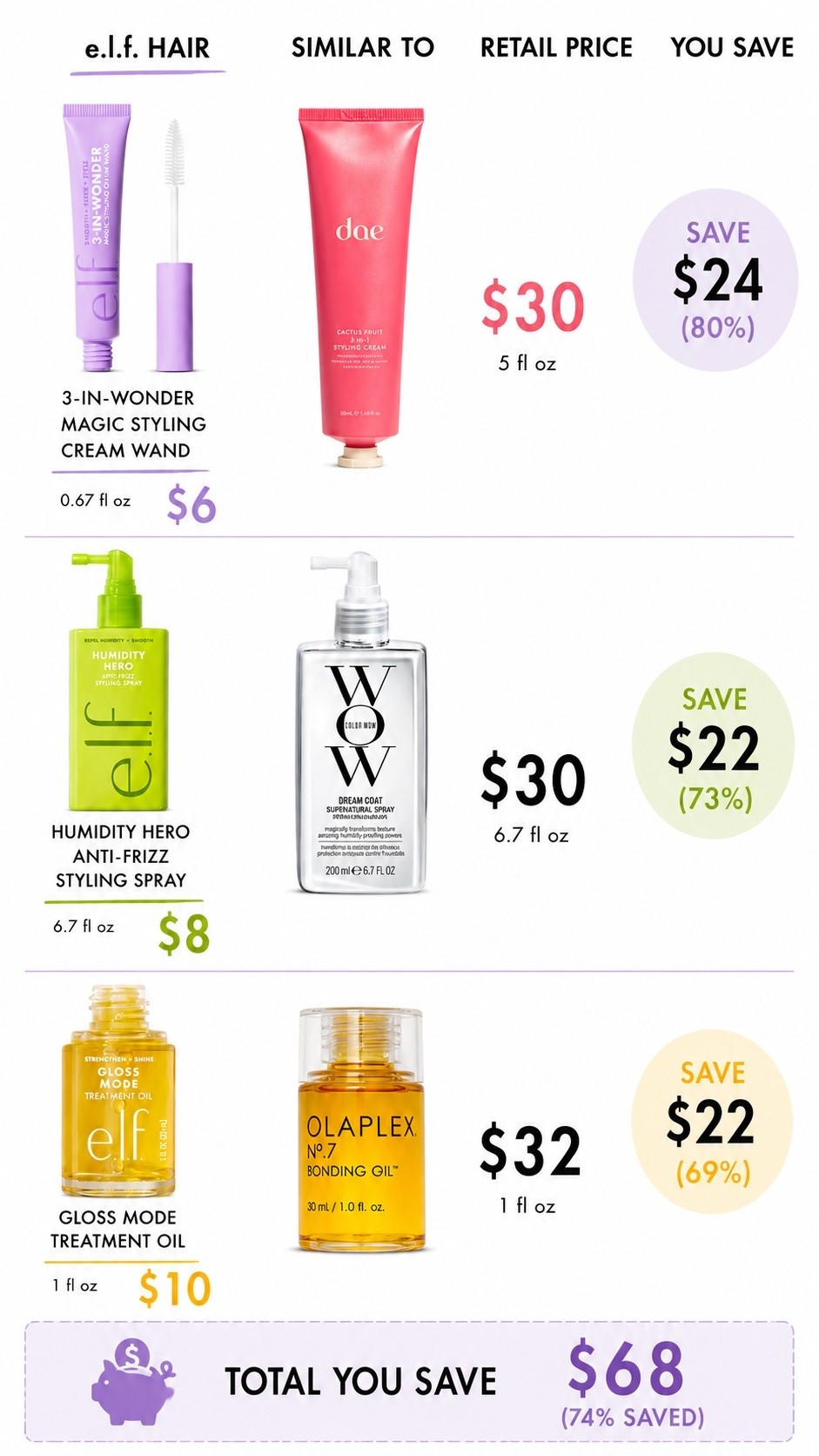 ELF hair care and what it compares to

#LTKSaleAlert #LTKBeauty