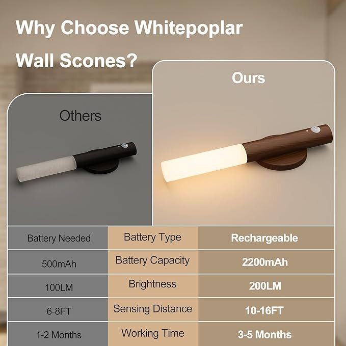 Rechargeable Motion Sensor Night Lights: 2200mAh Battery Operated Wall Sconces, Wireless Wall Lig... | Amazon (US)