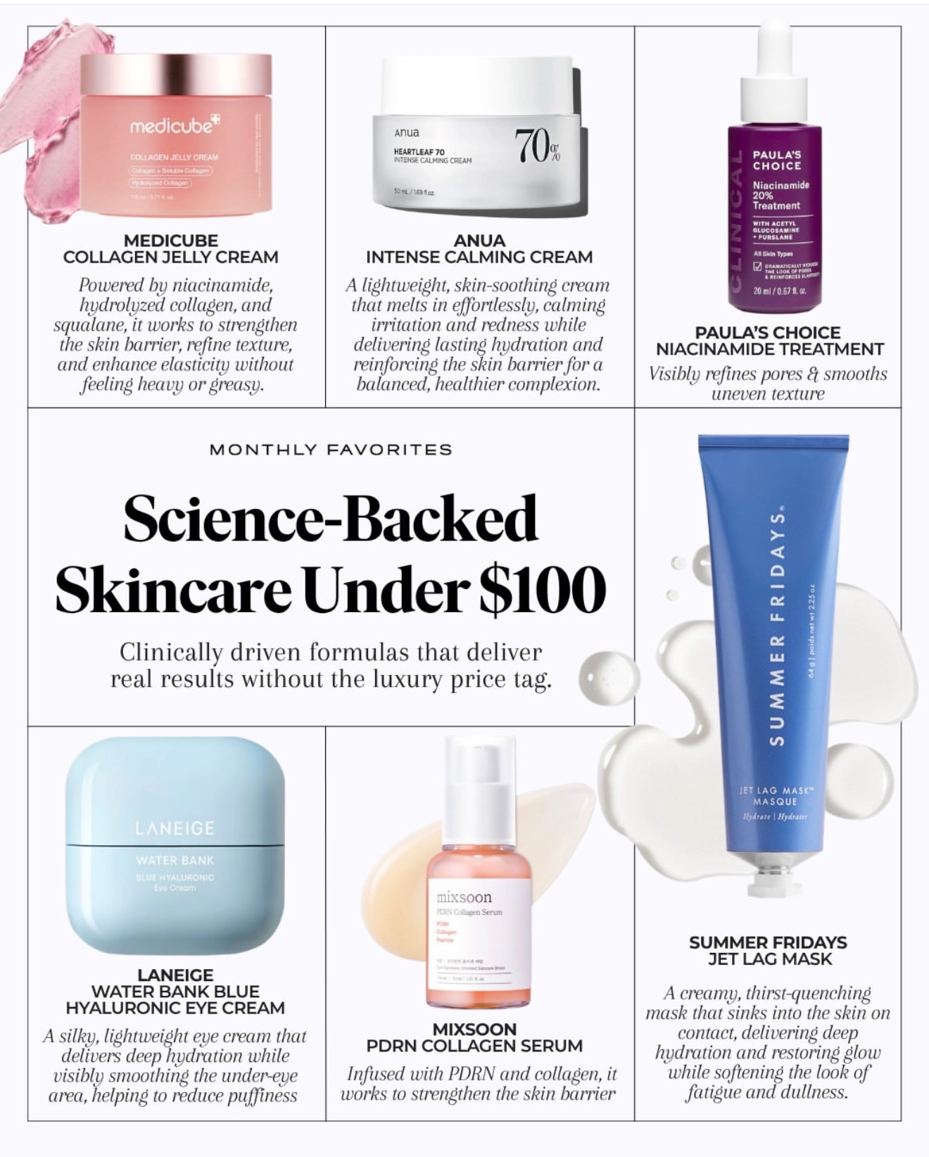 Skincare under $100 that earns its place in the routine.⁠
⁠
This edit features formulas focused on the things most of us actually want from our skincare: stronger barrier support, lasting hydration, smoother texture, calmer skin, and a healthier-looking glow.⁠
⁠
@medicube_global Collagen Jelly Cream brings together niacinamide, collagen, and squalane to help support elasticity, refine texture, and leave skin looking bouncy without feeling heavy.⁠
⁠
@anua.skincare Heartleaf 70 Intense Calming Cream is the kind of soothing moisturizer to reach for when skin feels irritated, dry, or reactive. It helps calm the look of redness while supporting the skin barrier.⁠
⁠
@paulaschoice Niacinamide 20% Treatment is a targeted pick for uneven texture, visible pores, and tone. A smart option when you want something more treatment-focused in your routine.⁠
⁠
@laneige_us Water Bank Blue Hyaluronic Eye Cream delivers lightweight hydration to the under-eye area while helping the skin look smoother, softer, and more awake.⁠
⁠
@mixsoon_intl PDRN Collagen Serum is a barrier-supporting serum designed to help skin feel firmer, more hydrated, and more resilient over time.⁠
⁠
@summerfridays Jet Lag Mask is a cult favorite for a reason. It gives tired, dry skin a creamy wash of hydration and helps restore that fresh, well-rested look.⁠
⁠
Save this for your next skincare refresh.⁠
⁠
💌 Join The Monthly for more editor-curated beauty, wellness, style, and everyday finds worth knowing.⁠
⁠
Follow @monthlyfavorites for more.⁠
⁠
With love #monthlyfavorites

#LTKselfcare #LTKSaleAlert #LTKBeauty