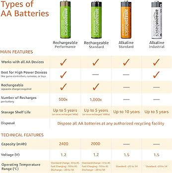 Amazon Basics 48-Pack AA Alkaline High-Performance Batteries, 1.5 Volt, 10-Year Shelf Life | Amazon (US)