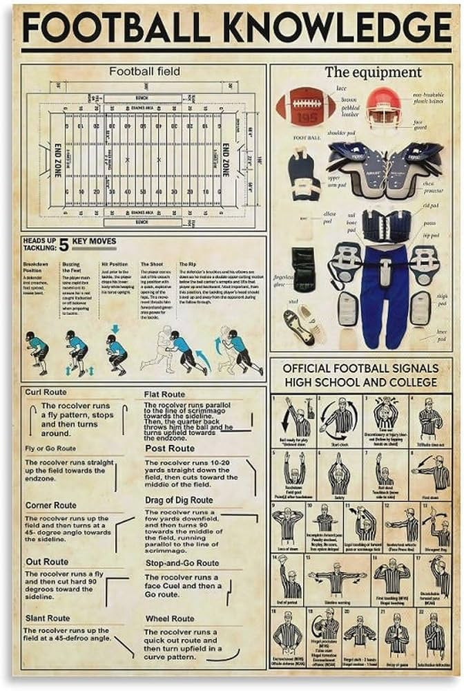 JHXNJDPOST Vintage Football Knowledge Poster with Football Field Layout, OffensiveDefensive Strat... | Amazon (US)