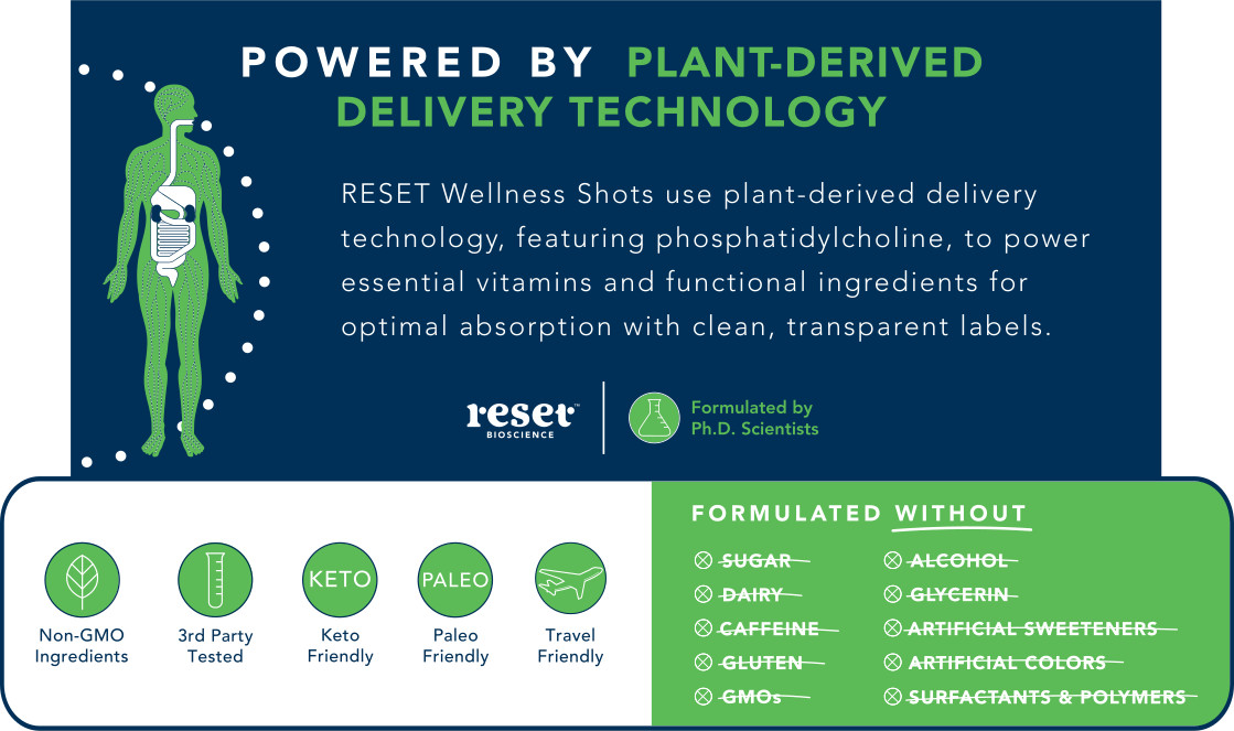 Improved productivity is just a Brain Health Wellness Shot away!  Each 2oz shot is powered by pla... | RESET Bioscience