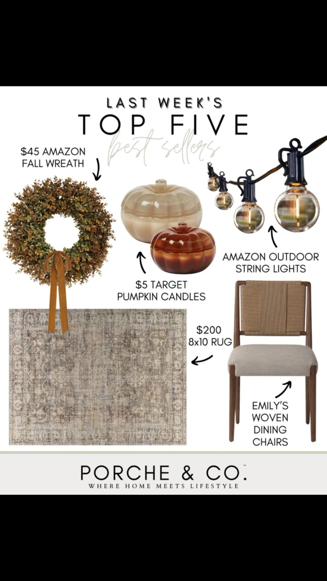 ✨Last Week’s Top 5 Best Sellers✨
Fall favorites + timeless staples topped the charts this week—here’s what you loved most:

🍁 $45 Amazon Fall Wreath – The perfect seasonal touch for your front door. Full, neutral, and transitions beautifully into Thanksgiving.
🕯️ $5 Target Pumpkin Candles – Affordable, cozy, and so cute styled on a coffee table or kitchen counter.
💡 Amazon Outdoor String Lights – An easy way to add instant charm to any patio or porch.
🪞 $200 8x10 Rug – Neutral, vintage-inspired, and a client favorite for pulling together any space.
🍽️ Emily’s Woven Dining Chairs – Textured, timeless, and versatile—works with so many table styles.

Tap to shop these best sellers while they’re still in stock ✨
#porcheandco #LTKhome #fallfavorites #amazonhome #targetstyle #bestfinds #cozyhome #homedecorideas #diningroominspo

#LTKSaleAlert #LTKHome #LTKSeasonal