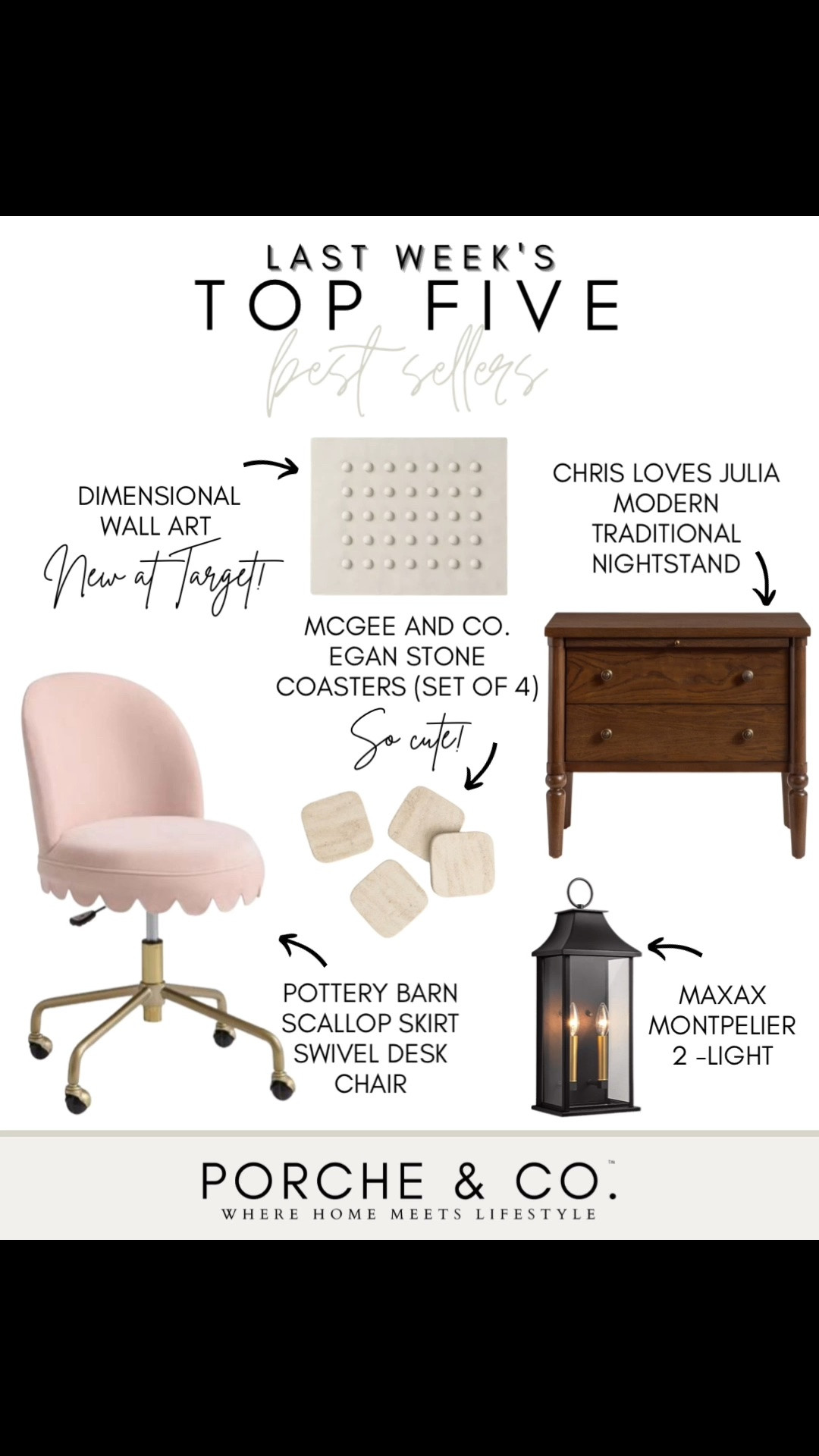 ✨ Last Week’s Top 5 Best Sellers ✨

Such a fun mix this week — designer-inspired accents, timeless furniture, and beautiful home finds you all couldn’t get enough of. 🤍

🎨 Dimensional Wall Art (New at Target!) – A gorgeous textured statement piece that instantly adds depth and character to any wall.

🪵 McGee & Co. Egan Stone Coasters (Set of 4) – Such a beautiful everyday essential that protects your surfaces while adding a designer touch.

🛏️ Chris Loves Julia Modern Traditional Nightstand – A timeless bedside piece with classic details and plenty of storage.

🪑 Pottery Barn Scallop Skirt Swivel Desk Chair – The prettiest office chair that combines comfort, function, and elegant style.

🏮 Maxax Montpelier 2-Light Lantern – A classic lantern that adds warmth and timeless charm to your front porch or outdoor living space.

Tap to shop these best sellers before they’re gone ✨

#porcheandco #targetfinds #potterybarn #chrislovesjulia #neutraldecor #modernclassic #homedecor #designerstyle #homeinspo

#LTKHome #LTKHome #LTKSeasonal #LTKvlog