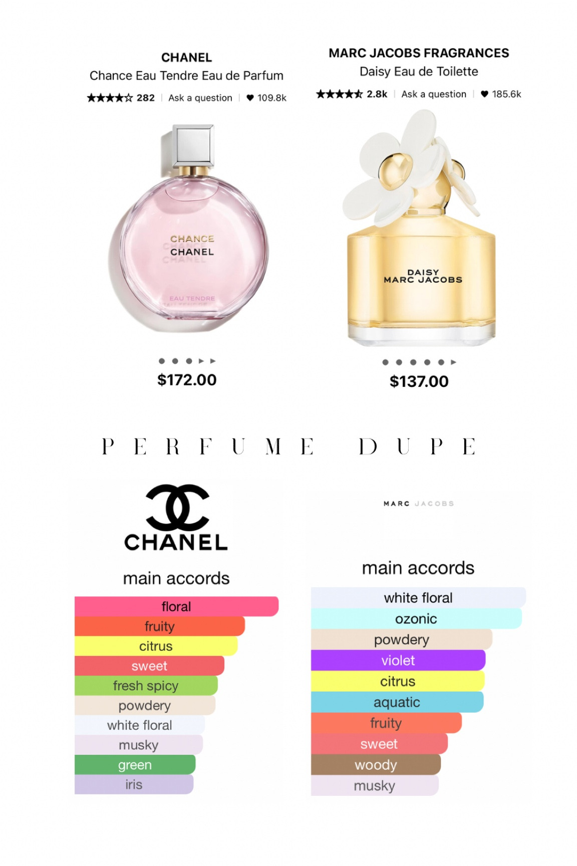 Middle notes jasmine, base notes musk

#LTKBeauty #LTKStyleTip