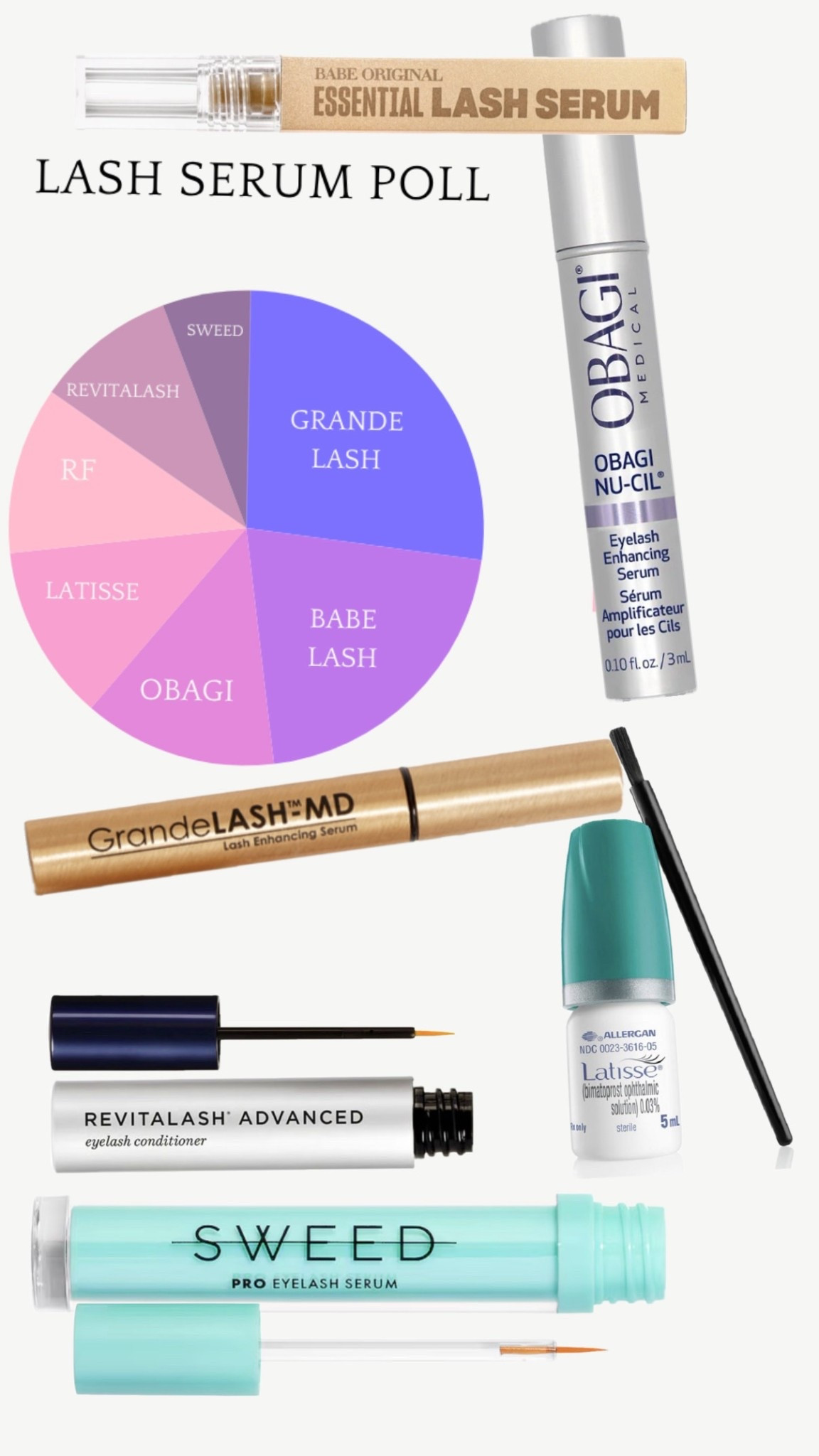 I asked you all what the best lash serums were! The results are in and the top lash serums were as followed: Grande Lash, Babe Lash, Obagi, Latisse, Rodan + Fields Lash Boost, Revitalash and then Sweed! 

Lash serums, Lashes, Lash growth, Amazon finds, Nordstrom finds, Emily Ann Gemma

#LTKmomlife #LTKBeauty #LTKstorytime