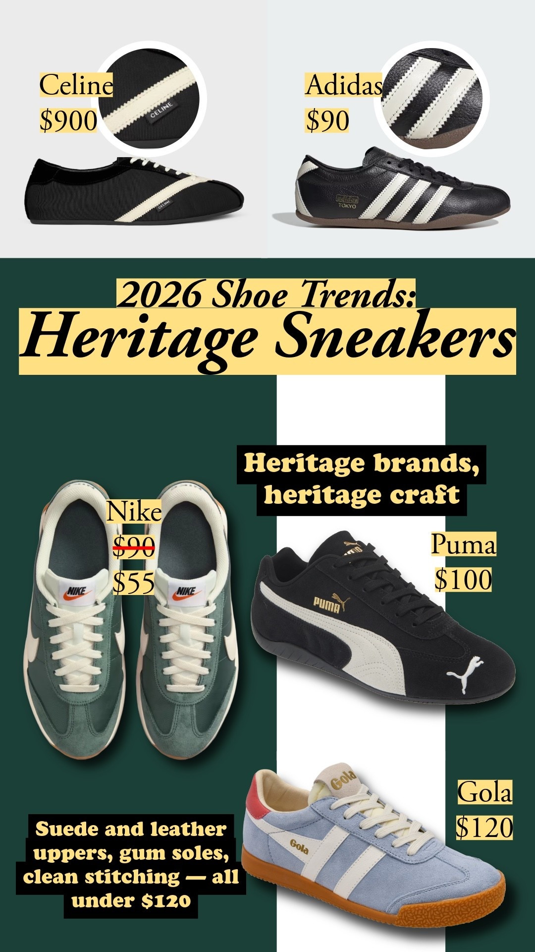 Heritage brands, heritage craft. These slim retro sneakers deliver suede and leather uppers, gum soles, and clean stitching – all under $120. Adidas Tokyo at $90 is outstanding. The construction doesn't demand luxury pricing, and Celine's $900 version proves it – the Adidas stripe detail is nearly identical up close.

#LTKootd