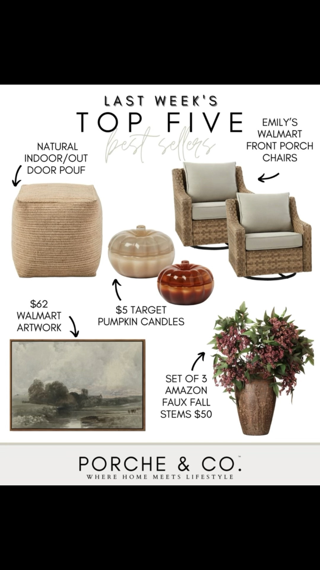 ✨Last Week’s Top 5 Best Sellers✨
This week’s top finds were all about cozy textures, seasonal style, and timeless staples 🍂

🪑 Emily’s Walmart Front Porch Chairs – A best seller again and again… durable, comfy, and perfect for fall porch weather.
🎨 $62 Walmart Artwork – Beautiful vintage-inspired art that looks high-end without the price tag.
🪴 Set of 3 Amazon Faux Fall Stems ($50) – So realistic and easy to style in vases for seasonal décor.
🧶 Natural Indoor/Outdoor Pouf – Adds texture, versatility, and extra seating anywhere.
🕯️ $5 Target Pumpkin Candles – Cozy, festive, and an affordable fall must-have.

Tap to shop these top sellers before they’re gone! ✨
#porcheandco #LTKhome #fallfavorites #amazonhome #targetstyle #cozyhome #bestfinds #frontporchdecor #LTKunder50

#LTKStyleTip #LTKHome #LTKSeasonal