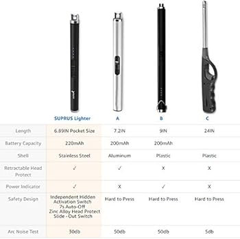 SUPRUS Lighter - Electric Candle USB Type C Rechargeable Lighter with Upgraded LED Battery Displa... | Amazon (US)