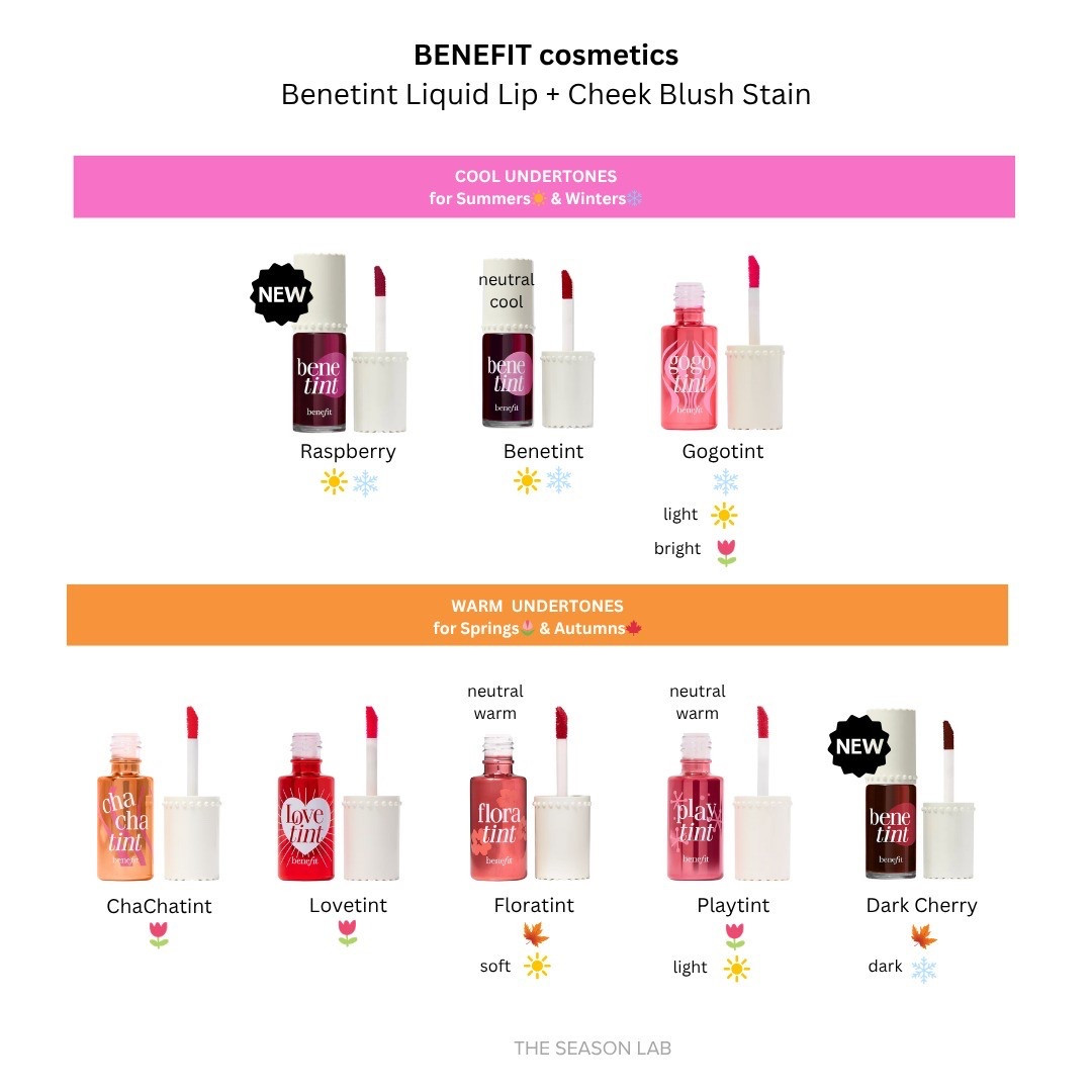 Lab tested & season approved!

BENETINT
Benetint Liquid Lip + Cheek Blush Stain

Raspberry ☀️❄️
Benetint ☀️❄️
Gogotint ❄️ (light ☀️)(bright 🌷)
ChaChatint 🌷
Lovetint 🌷
Floratint 🍁 (soft ☀️)
Playtint 🌷 (light ☀️)
Dark Cherry 🍁 (dark ❄️)

A cult favorite just added two new shades! ... a cool undertone & a warm undertone. We love a dual purpose product & this one doesn't disappoint. Great as a blush & a lip tint. The color starts of extremely sheer and is buildable.

"Gogotint" is sheer enough for some Summers☀️ too.

"Floratint" is a Season Lab favorite for Autumns🍁.

We found all the shades including the new ones at Sephora and online at Benefit Cosmetics. Currently Ulta does not carry the new shades.

You're Welcome! 😎

#benefitcosmetics #benetint #coloranalysis #colortheory #trendingmakeup