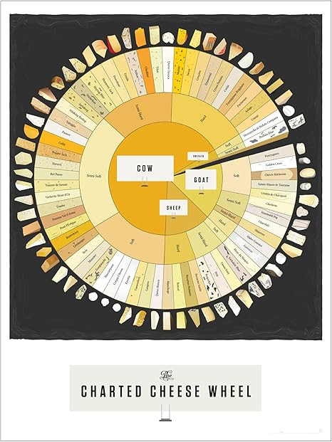Pop Chart | The Charted Cheese Wheel | 18" x 24" Art Poster | Kitchen and Foodie Decor | Chart of... | Amazon (US)