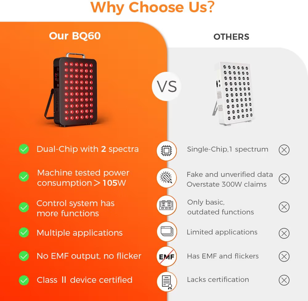 BestQool Red Light Therapy, Dual Chip Clinical Grade LED Device with Near-Infrared Light 660nm 85... | Amazon (US)