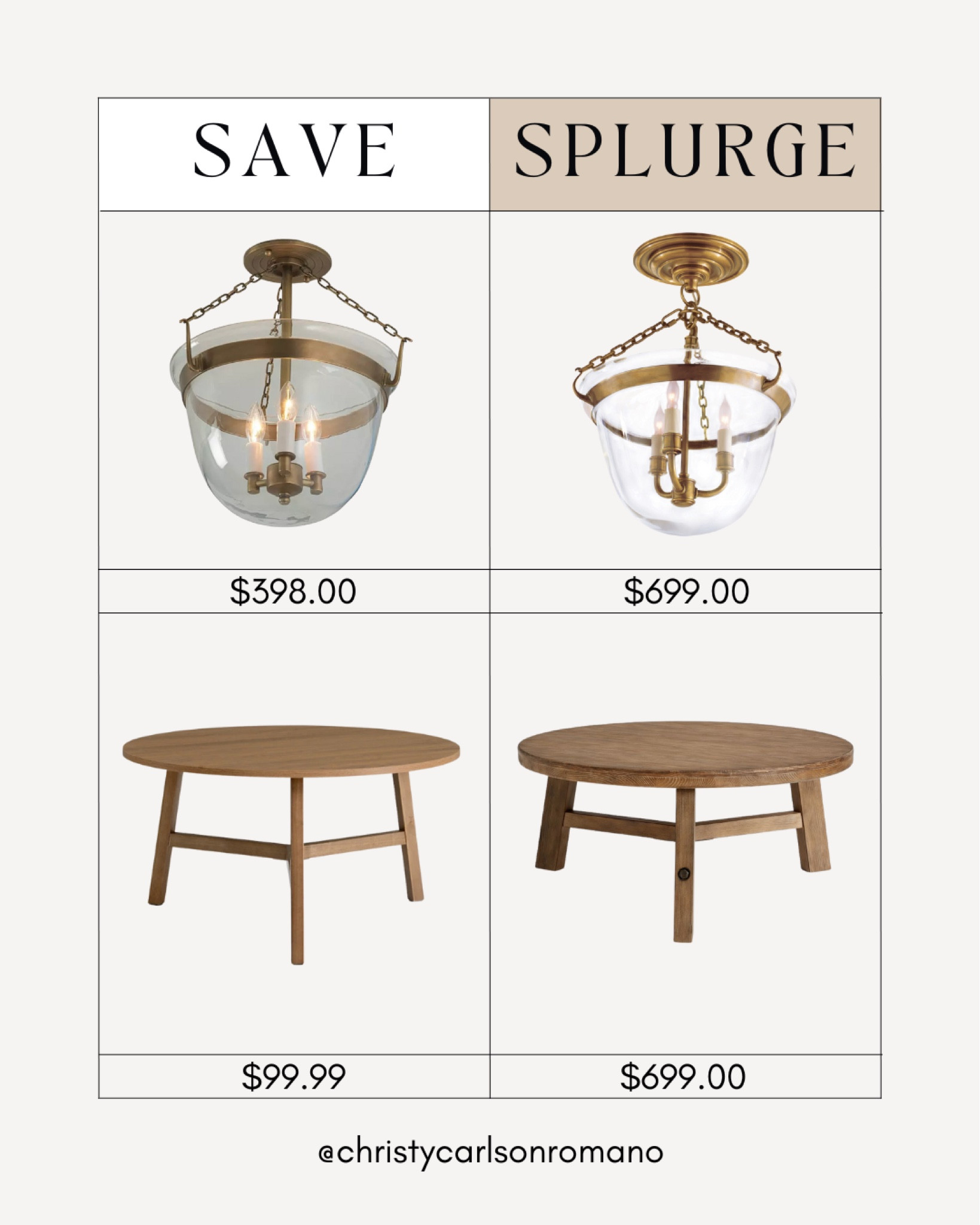 Check out this budget-friendly dupe for this gold bell jar pendant light and rustic round coffee table! They add such a warm ambiance and a vintage feel to your space.
#lightingfixtures #lookforless #furniturefinds #homerefresh

#LTKStyleTip #LTKSeasonal #LTKHome