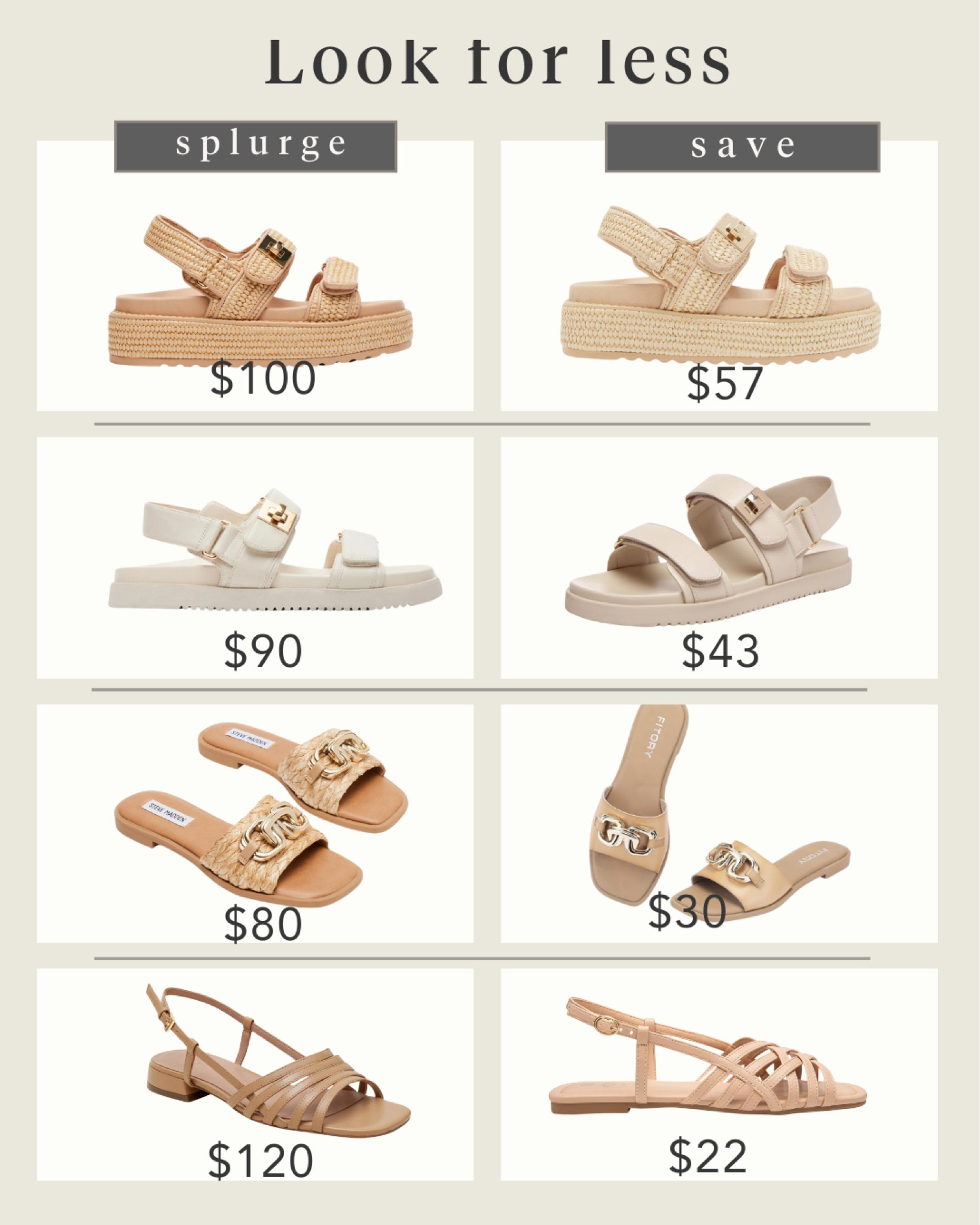 Great dupes for these neutral strappy sandals.  They are a fraction of the cost.  Choose which look for less you like best.

Spring sandals 
Neutral sandals 
Strappy sandals 
Cushioned footbed sandals 
Summer sandals 
Splurge or save
Nordstom shoes
Nordstrol sandals 
Best selling shoes 
Look for less
splurge vs save
spring fashion
spring style
elevated wardrobe 
summer style
designer looks for less
women's fashion
capsule wardrobe
#fashiondupes
#activewear
#looksforless


#LTKfindsunder50 #LTKworkwear #LTKshoecrush