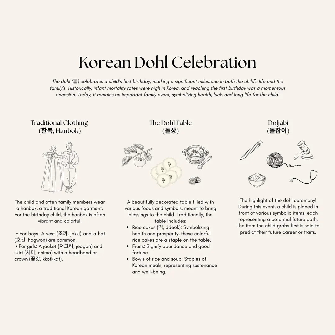 Meaning of Doljabi Ceremony Signage Template Editable Digital Canva Template for Doljabi Celebrat... | Etsy (US)