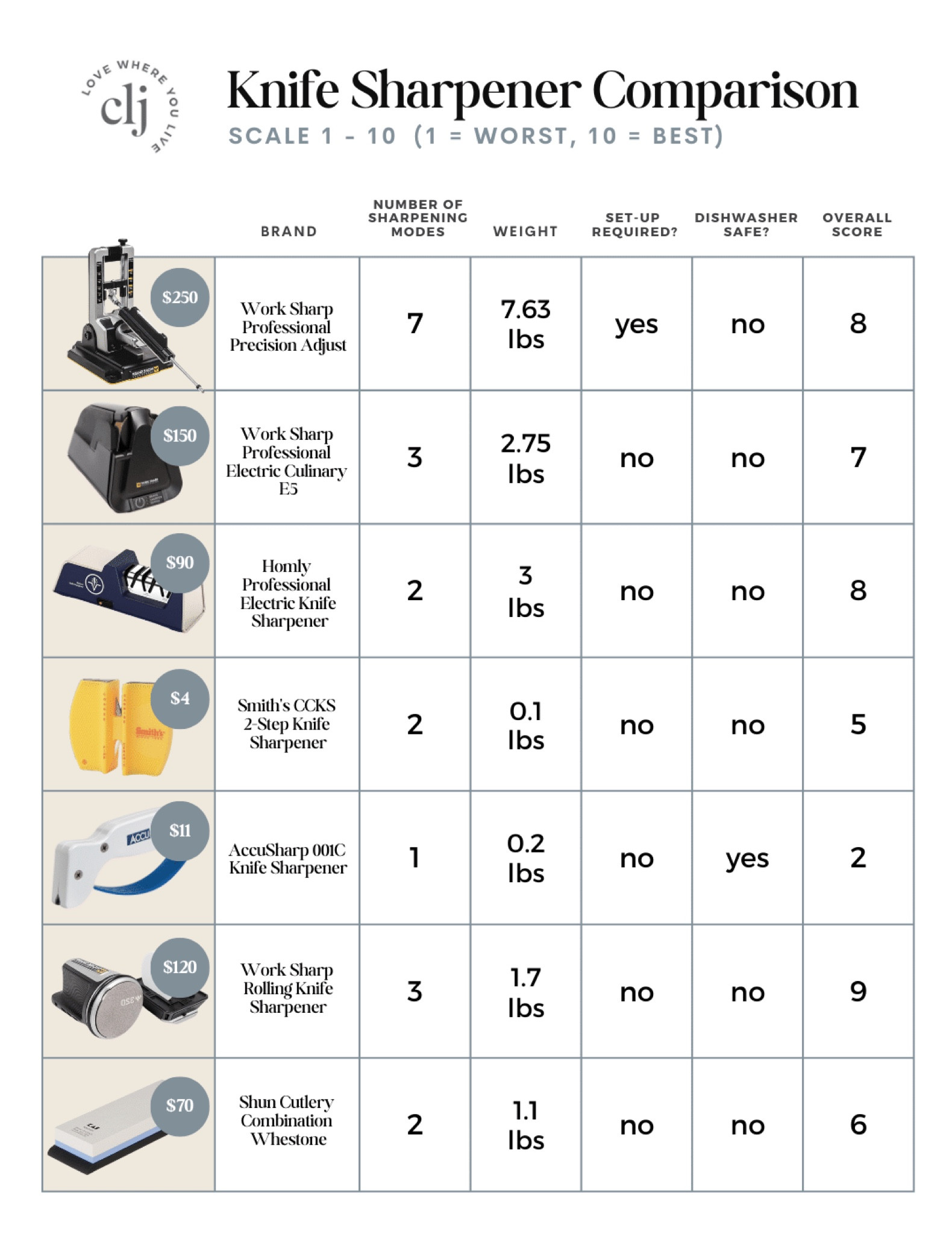 So what's the verdict overall? With knife sharpeners there are a lot of options. My top electric pick was the Homly Professional Electric Knife Sharpener. It's pretty affordable, but it's hard to tell what's happening with the knife since it just makes one single noise. I prefer non-electric sharpeners however, since I like to know what's happening with the knife: you can hear it getting sharper. My top pick is is the Work Sharp Rolling Knife Sharpener. It's convenient, it's small, and it stores really well. 

#LTKmens #LTKhome #LTKfindsunder50