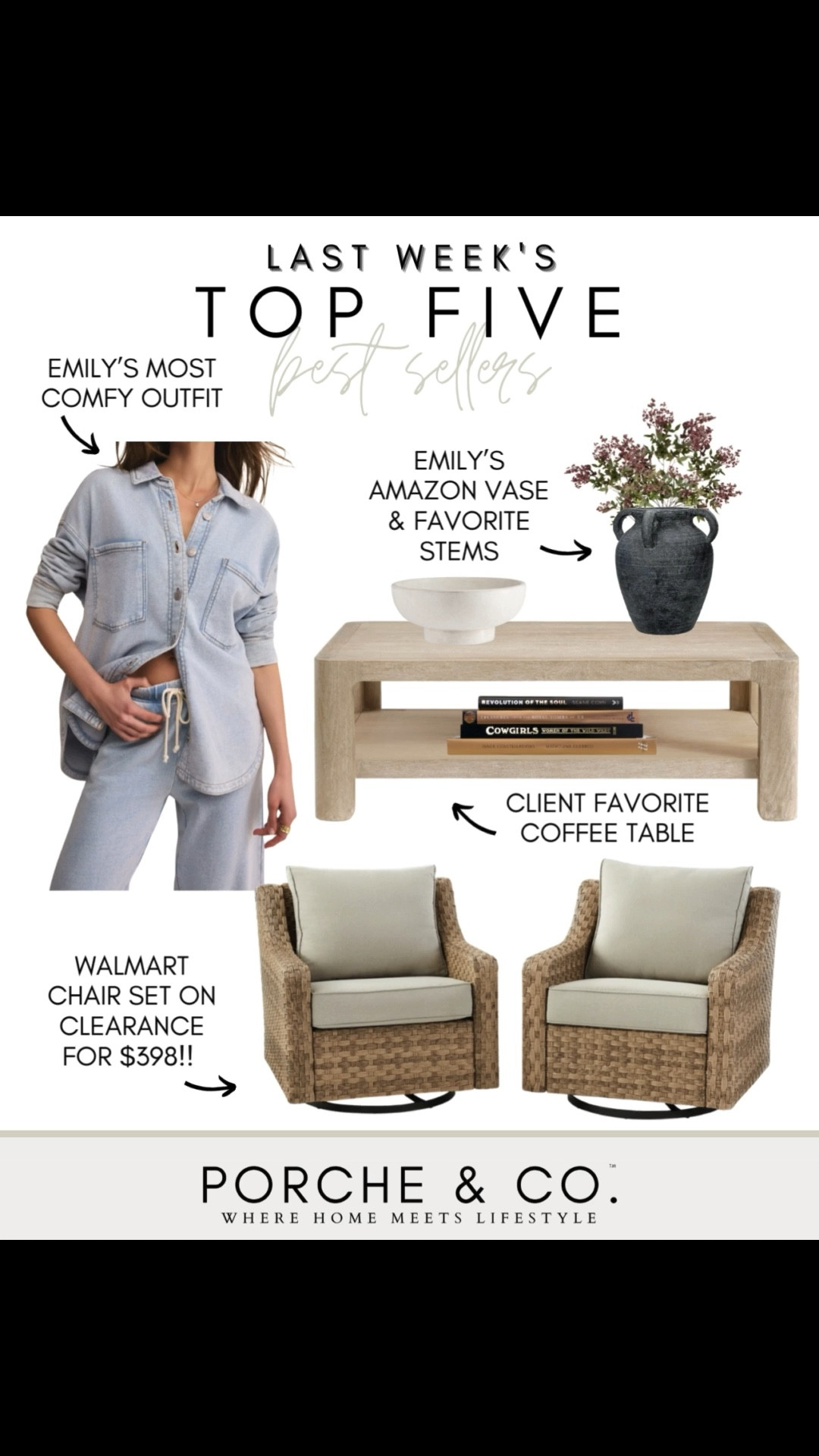 ✨Last Week’s Top 5 Best Sellers✨
You all had amazing taste again this week—these cozy, stylish, and functional finds were your top picks! Here’s what made the list:

👖 Emily’s Most Comfy Outfit – The perfect lounge set from Z Supply that’s cute enough for errands and cozy enough for a night in.
🪴 Emily’s Amazon Vase + Favorite Stems – A timeless combo that works year-round but looks especially perfect for fall.
☕ Client Favorite Coffee Table – Clean lines, neutral tones, and a versatile style that fits any living room from Pottery Barn.
🪑 Walmart Chair Set – On clearance for just $398! The best deal for outdoor seating that’s stylish, comfy, and durable.
🌿 Decor Details That Last – Mixing texture, tone, and timeless pieces to create a pulled-together look.

Tap to shop before these deals are gone!
#porcheandco #LTKhome #bestfinds #fallfavorites #amazonhome #cozyhome #homedecorideas #LTKunder100 #outdoorliving

#LTKStyleTip #LTKHome