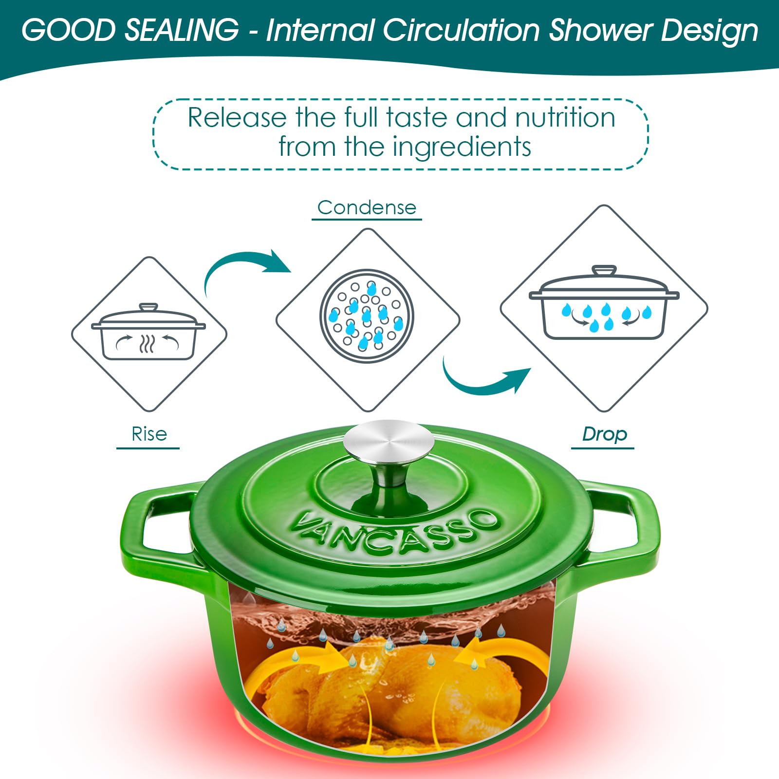 vancasso Enameled Cast Iron Dutch Oven, 2.5 QT Green Naturally Non-Stick Casserole Dish Cookware,... | Amazon (US)