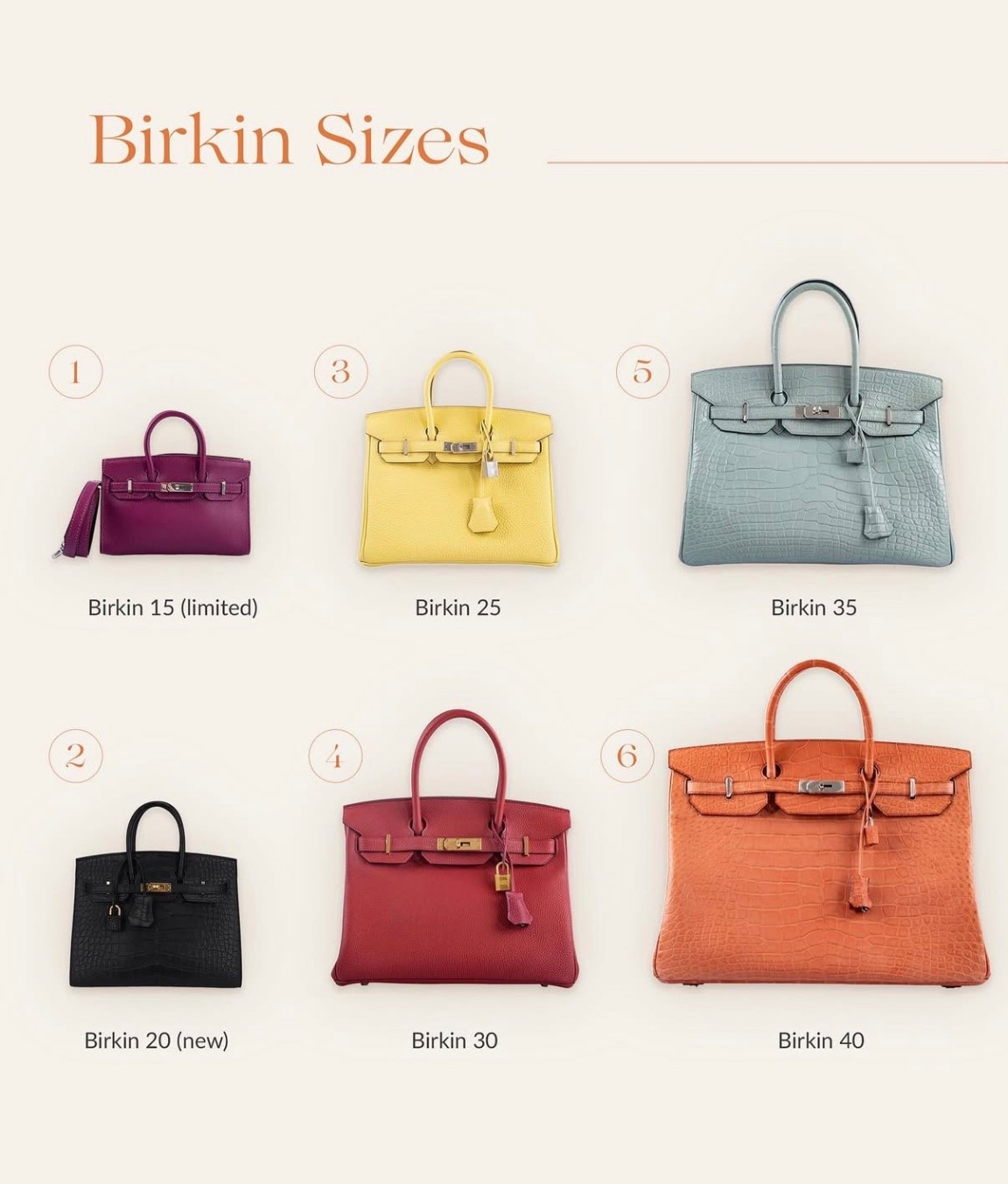 Which size Birkin speaks to you? The 35 is at the top of my wishlist right now as it would fit my laptop and be a great every day bag 😴✨

What size Birkin should I buy? It is a popular question among our customers. So, sharing information on this for your comfort-wearing routine

Popular Birkin sizes:

Birkin 25 (25 cm x 20 cm x 13 cm)

It was the smallest standard Birkin bag, except for scarce limited edition sizes. It fits all your necessities: a wallet, keys, phone, lipstick & small water bottle.

Birkin 30 (30 x 22 x 16 cm)

A bigger Birkin fits a small makeup bag, notepad, and MacBook Air.

Birkin 35 (35 x 25 x 18 cm)

A medium-sized Hermès Birkin bag can hold a lot! Perfect for people who need more than just a MacBook and documents. Also a good size for travel.

Birkin 40 (40 x 30 x 21 cm)

It's a larger version that can fit even a Labrador Retriever.

Special size:

Birkin 15 mini (15 x 9 x 3 cm)

In 2011, Hermès designer Christophe Lemaire released the first Birkin 15, which his predecessor had designed at Hermès, Jean-Paul Gaultier. That tiny bag was produced only in limited quantities.

#birkin20 #birkin15 #birkinsizes #birkin25 #birkin30 #birkin35 #birkin40