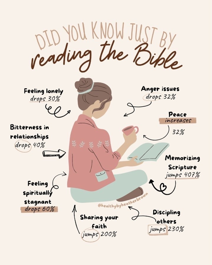 Comment VERSE below and I’ll send you a free 52 week memory verse challenge!

💥 Make sure you’re following me to be able to get the DM!

Did you know there’s actual research that proves what we already know in our hearts? 💖📖

When people engage with Scripture just 1–2 times a week (even counting Sundays), lives look statistically the same as nonbelievers. 🤔

At 3 times a week, there’s a little spark… but at 4 or more times a week ? Everything changes. ✨

Loneliness 😔, anxiety 😟, and anger 😡 drop dramatically.
Relationships 💕 grow stronger.
Faith 🙏 deepens.
Hope expands.

It’s incredible how a few intentional moments in God’s Word can completely reshape your week and your heart ❤️.

That’s why I've committed to time in the Word! 📅 A simple verse, a quiet pause & a thankful heart 💛. During your Sunday Reset, I challenge you to block out time on your calendar to spend time in His Word!

Because when you fill your mind with His truth, gratitude becomes your natural response. 🌟 Comment VERSE below and I’ll send you the free challenge packet right to your DMs! 💌💛

#sundayreset #healthybyheatherbrown